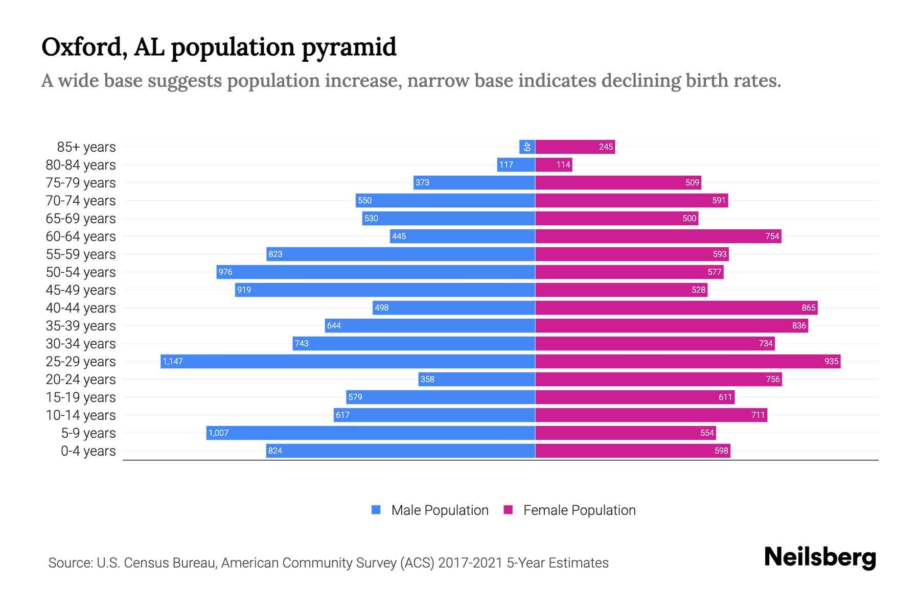 Oxford, AL Population by Age 2023 Oxford, AL Age Demographics Neilsberg