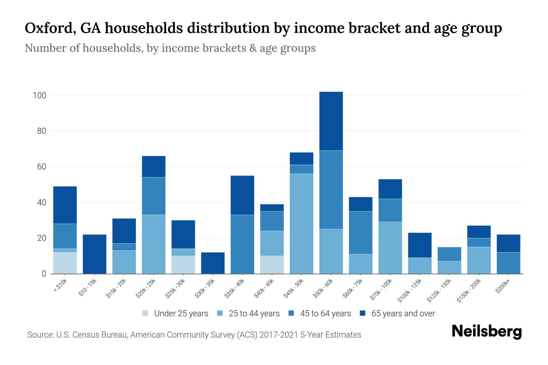 Oxford, GA Median Household By Age 2024 Update Neilsberg