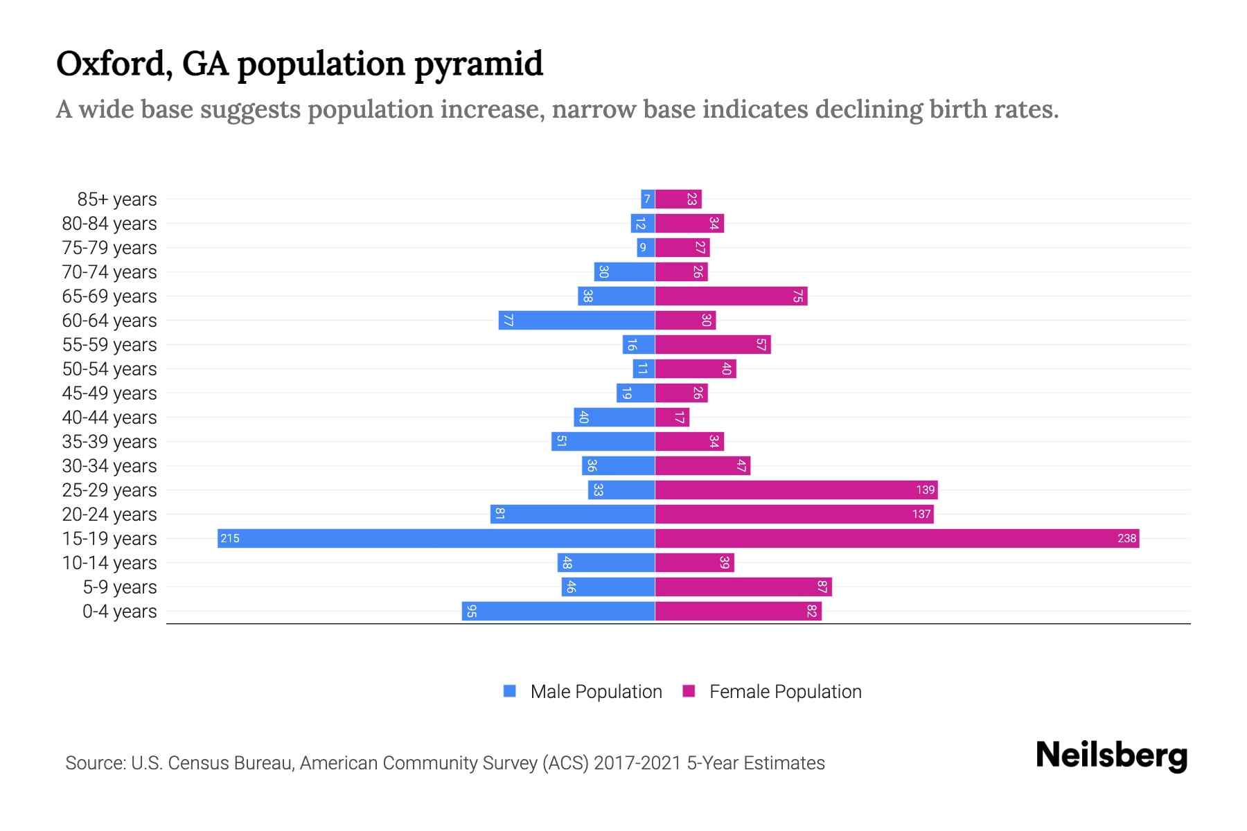 Oxford, GA Population by Age 2023 Oxford, GA Age Demographics Neilsberg