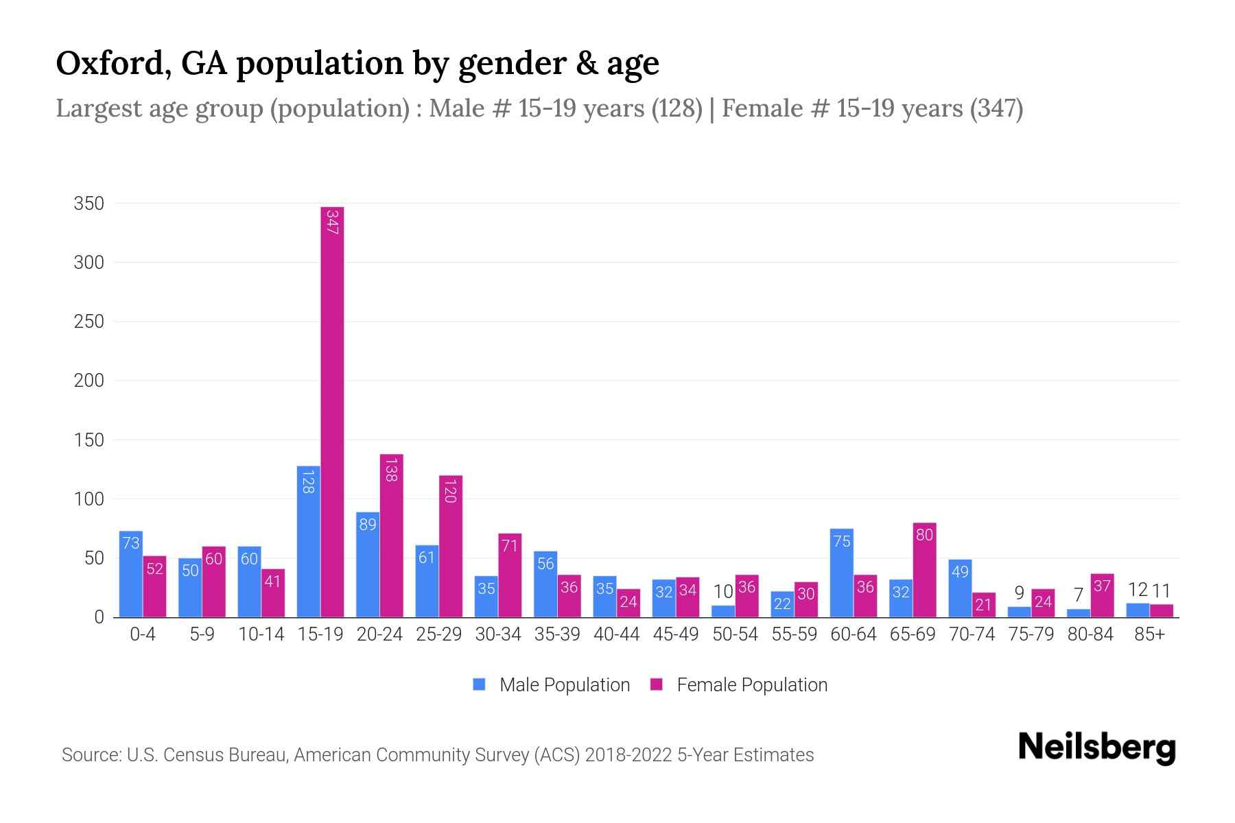 Oxford, GA Population by Gender 2024 Update Neilsberg