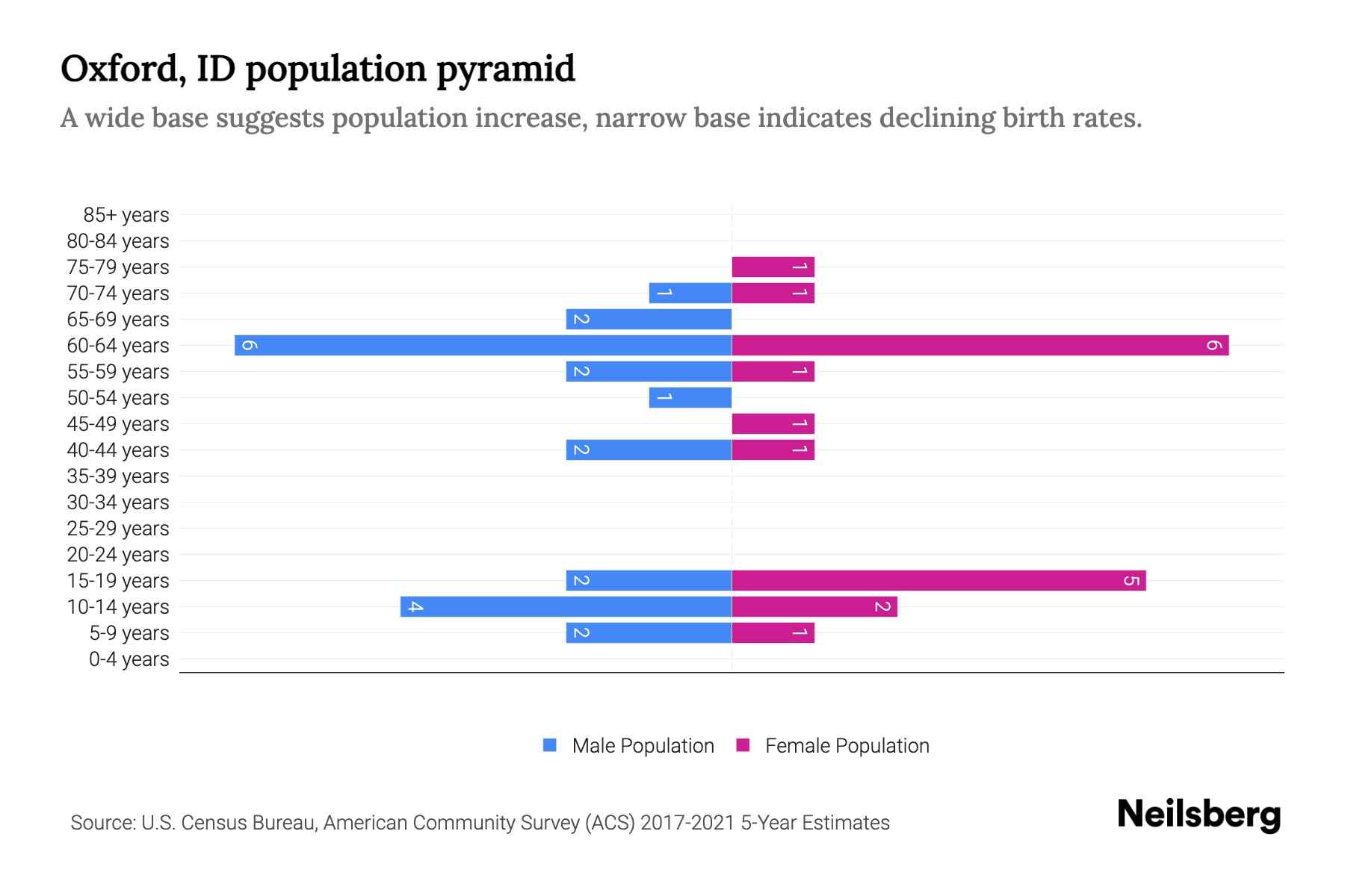Oxford, ID Population by Age 2023 Oxford, ID Age Demographics Neilsberg