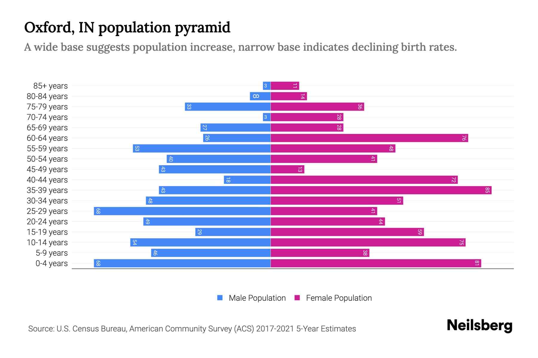 Oxford, IN Population by Age 2023 Oxford, IN Age Demographics Neilsberg