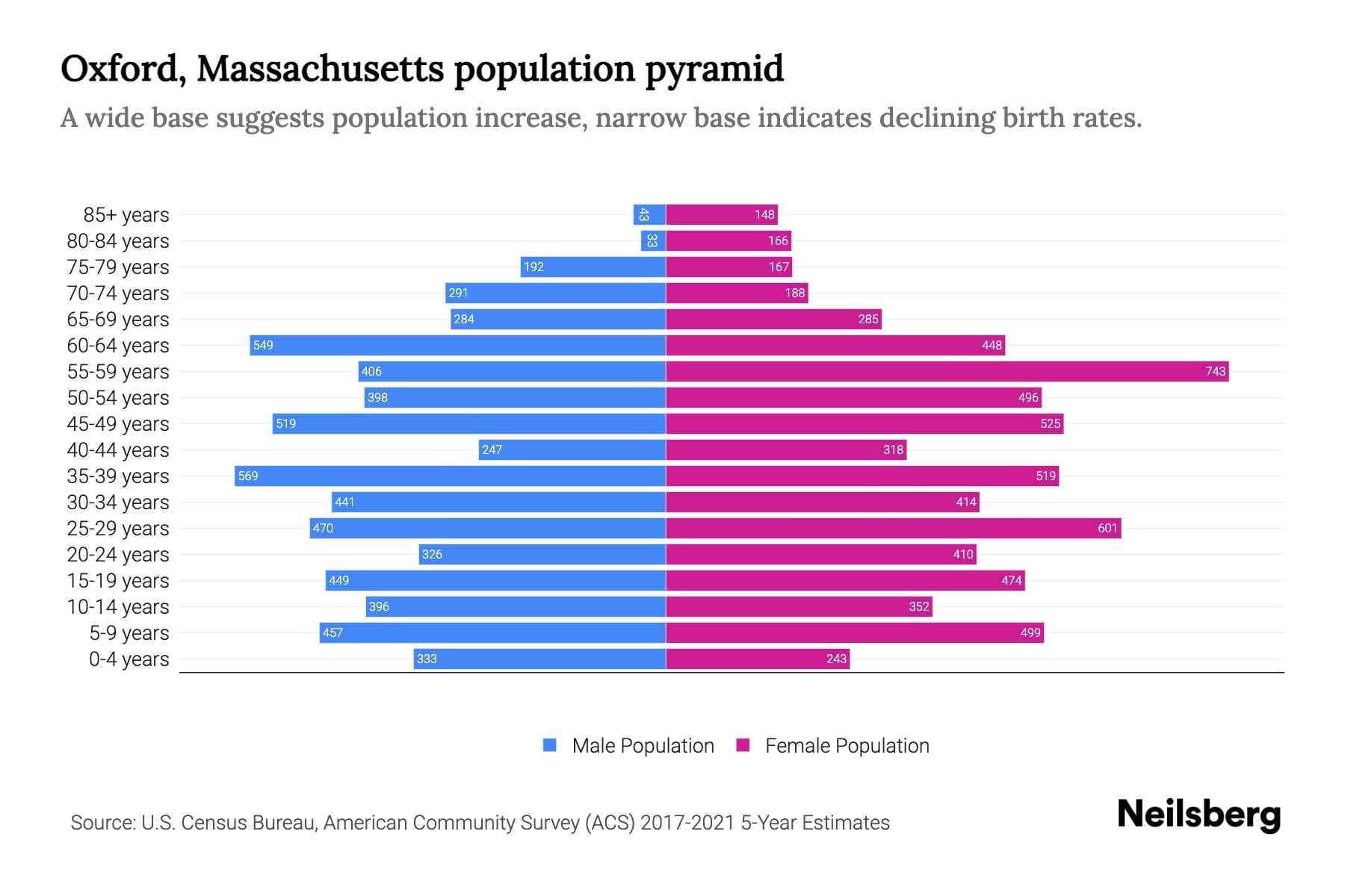 Oxford, Massachusetts Population by Age 2023 Oxford, Massachusetts