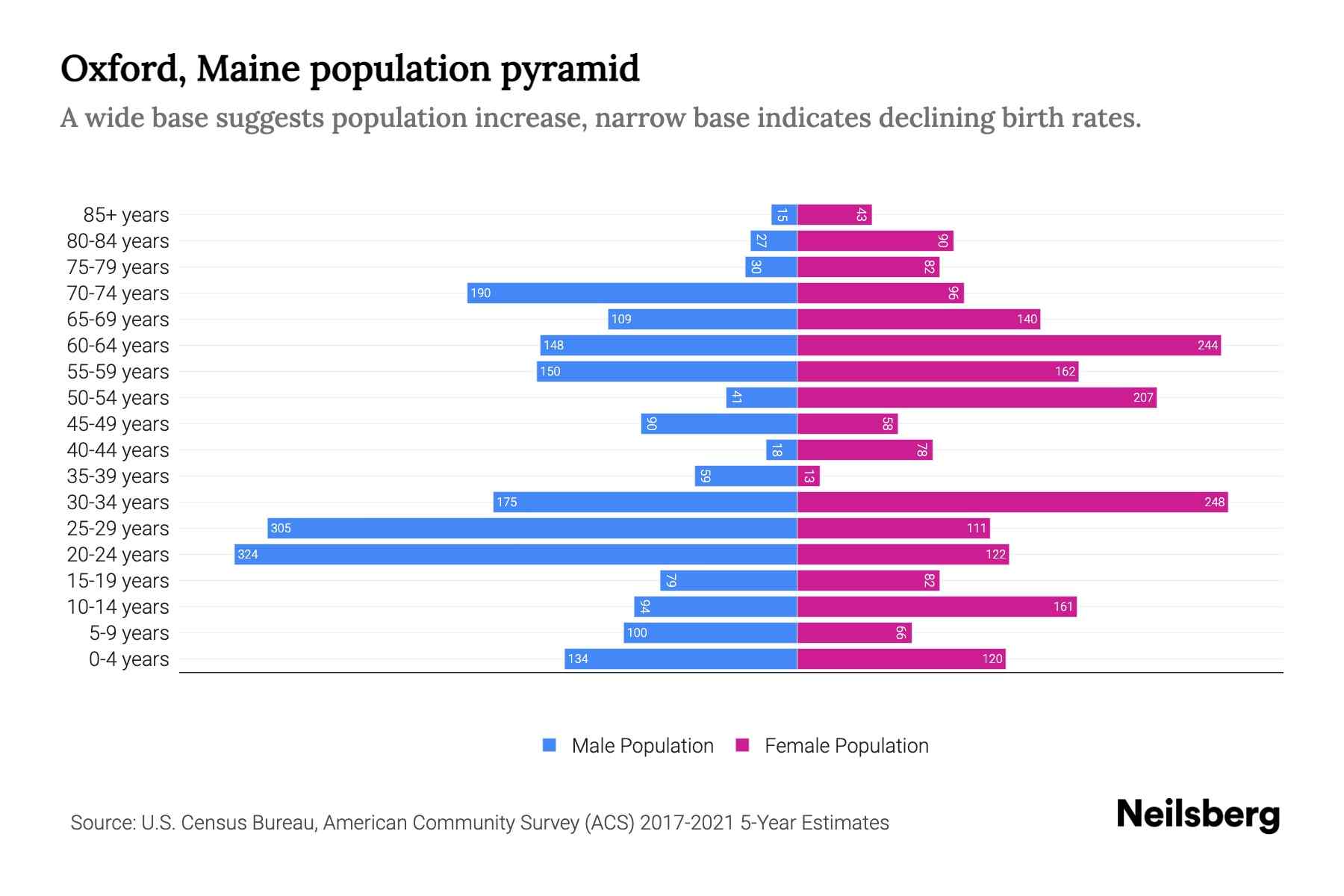 Oxford, Maine Population by Age 2023 Oxford, Maine Age Demographics