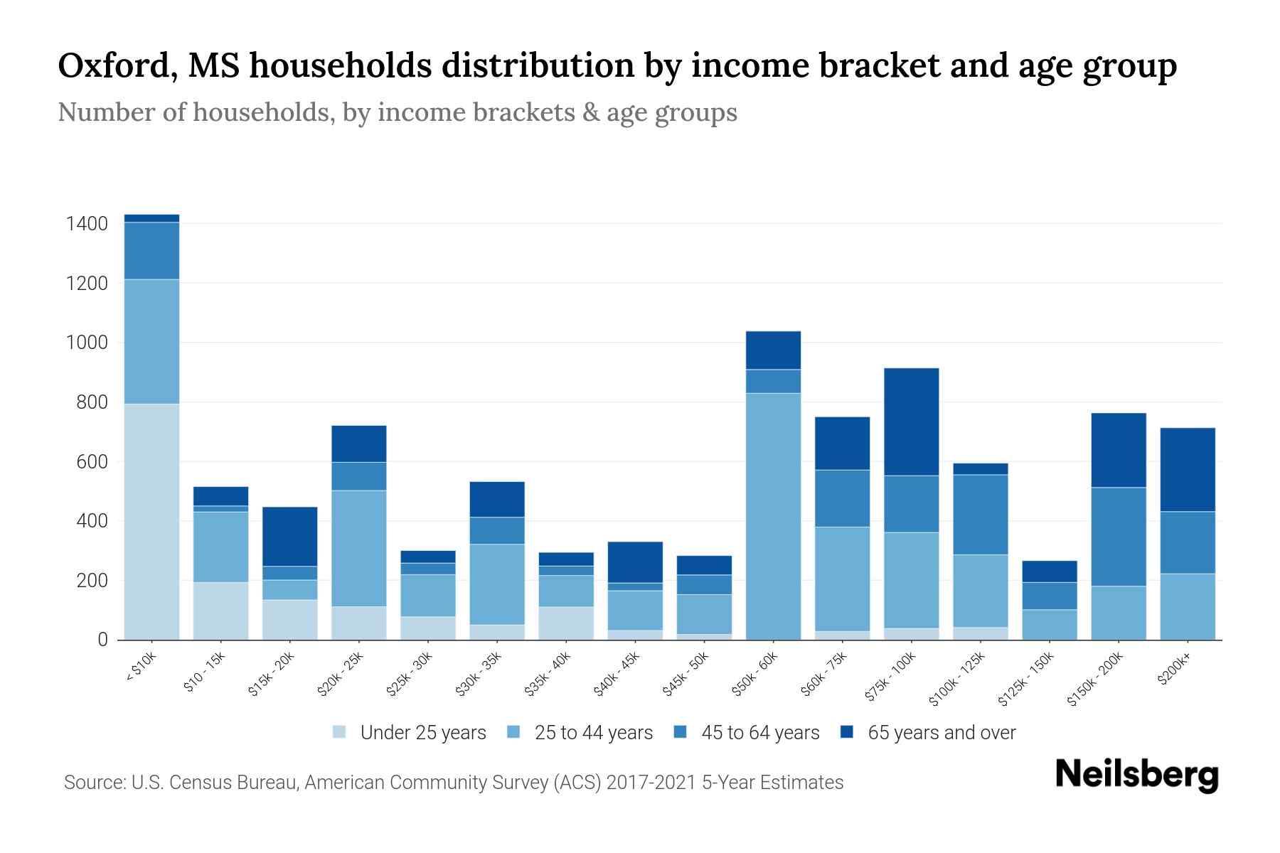 Oxford, MS Median Household By Age 2024 Update Neilsberg