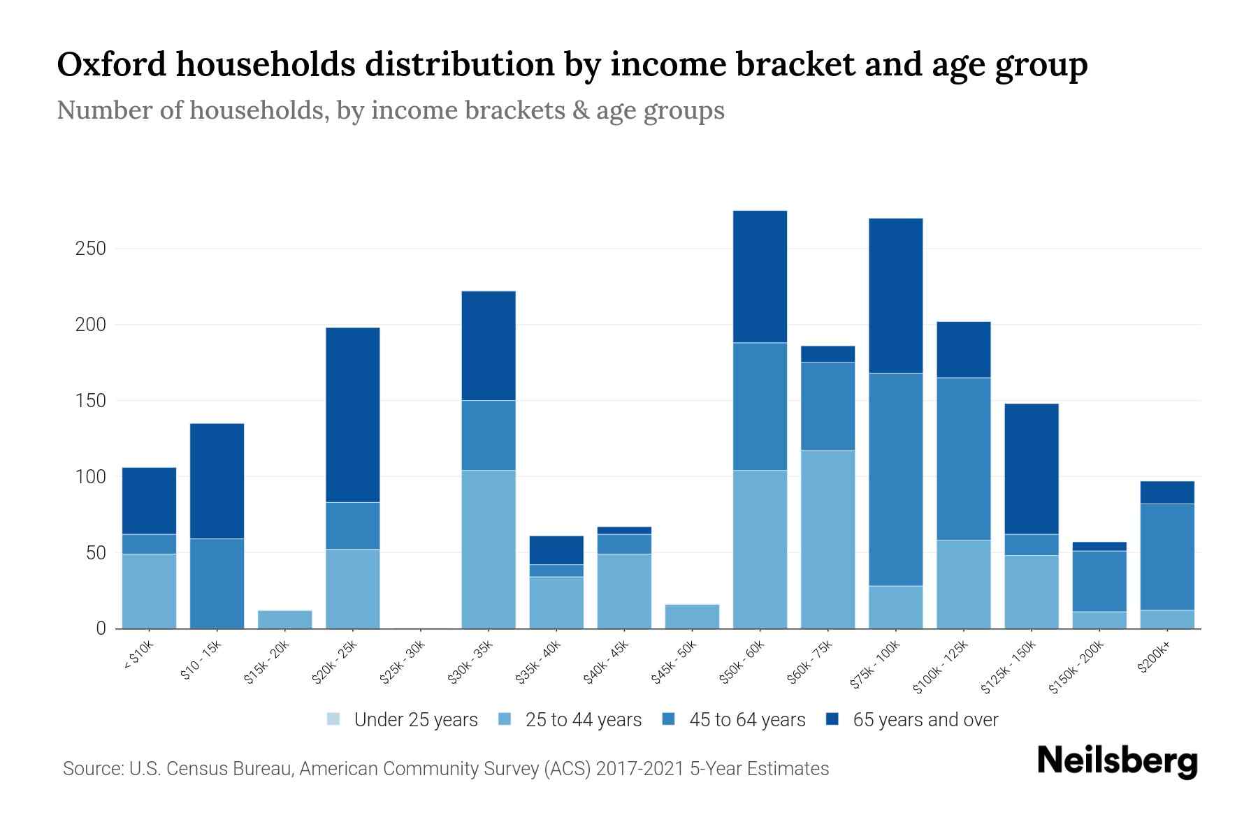 Oxford, PA Median Household By Age 2024 Update Neilsberg