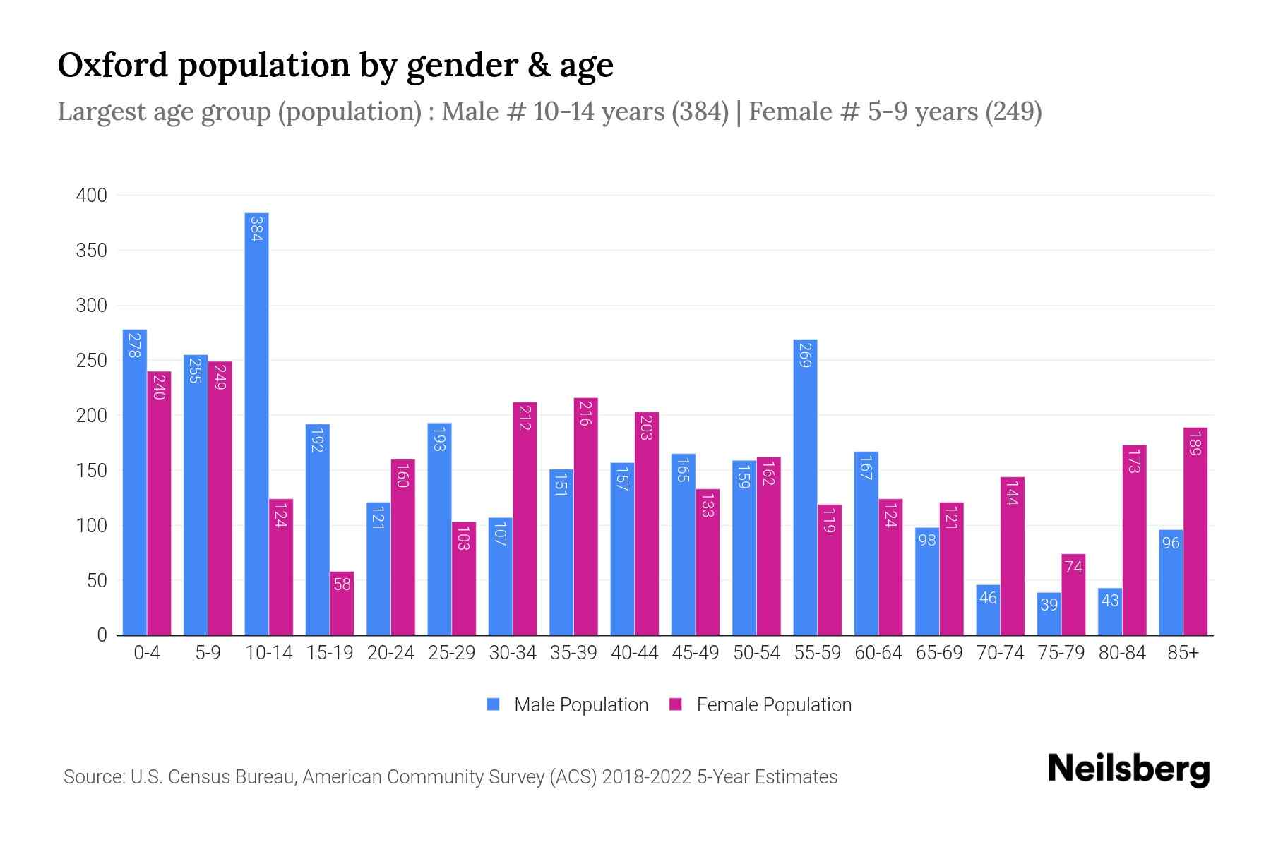 Oxford, PA Population by Gender 2024 Update Neilsberg