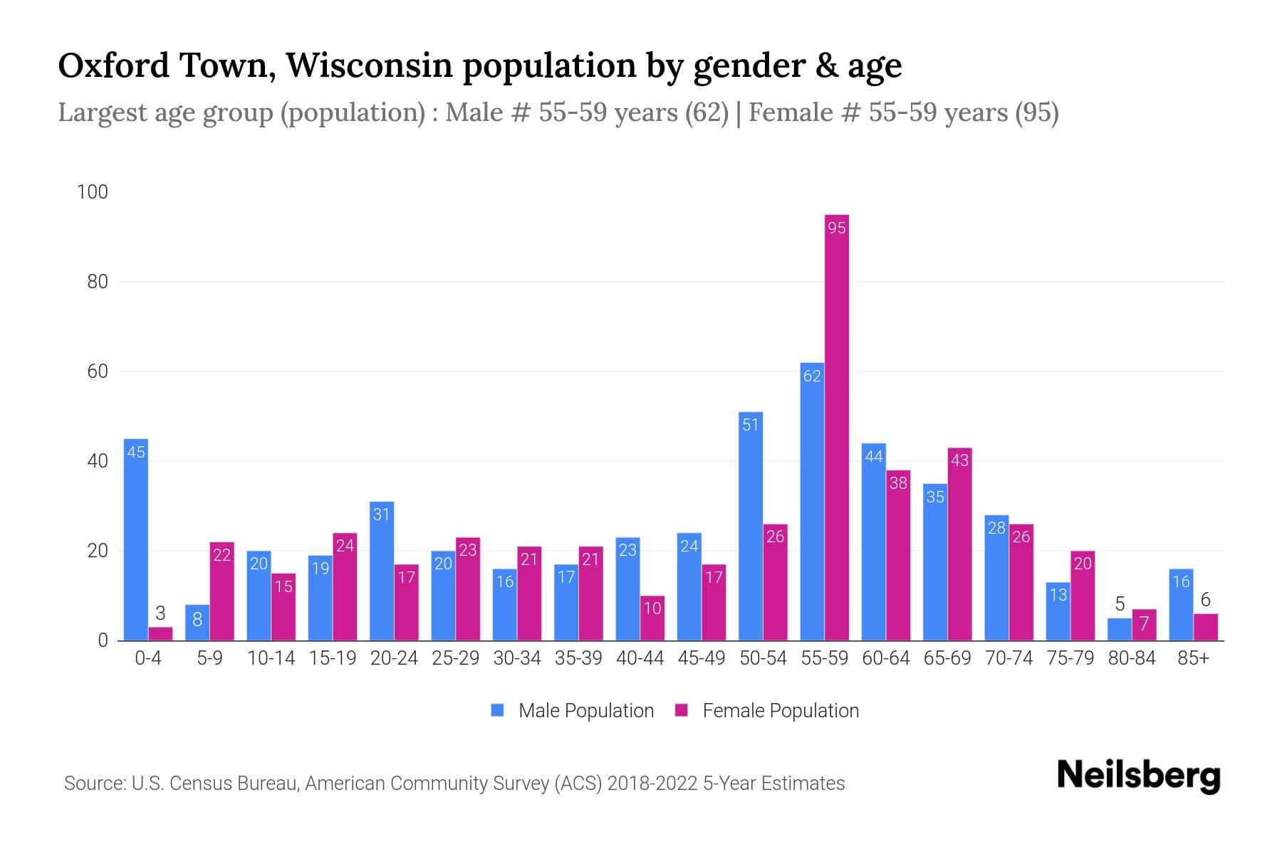 Oxford Town, Wisconsin Population by Gender 2024 Update Neilsberg