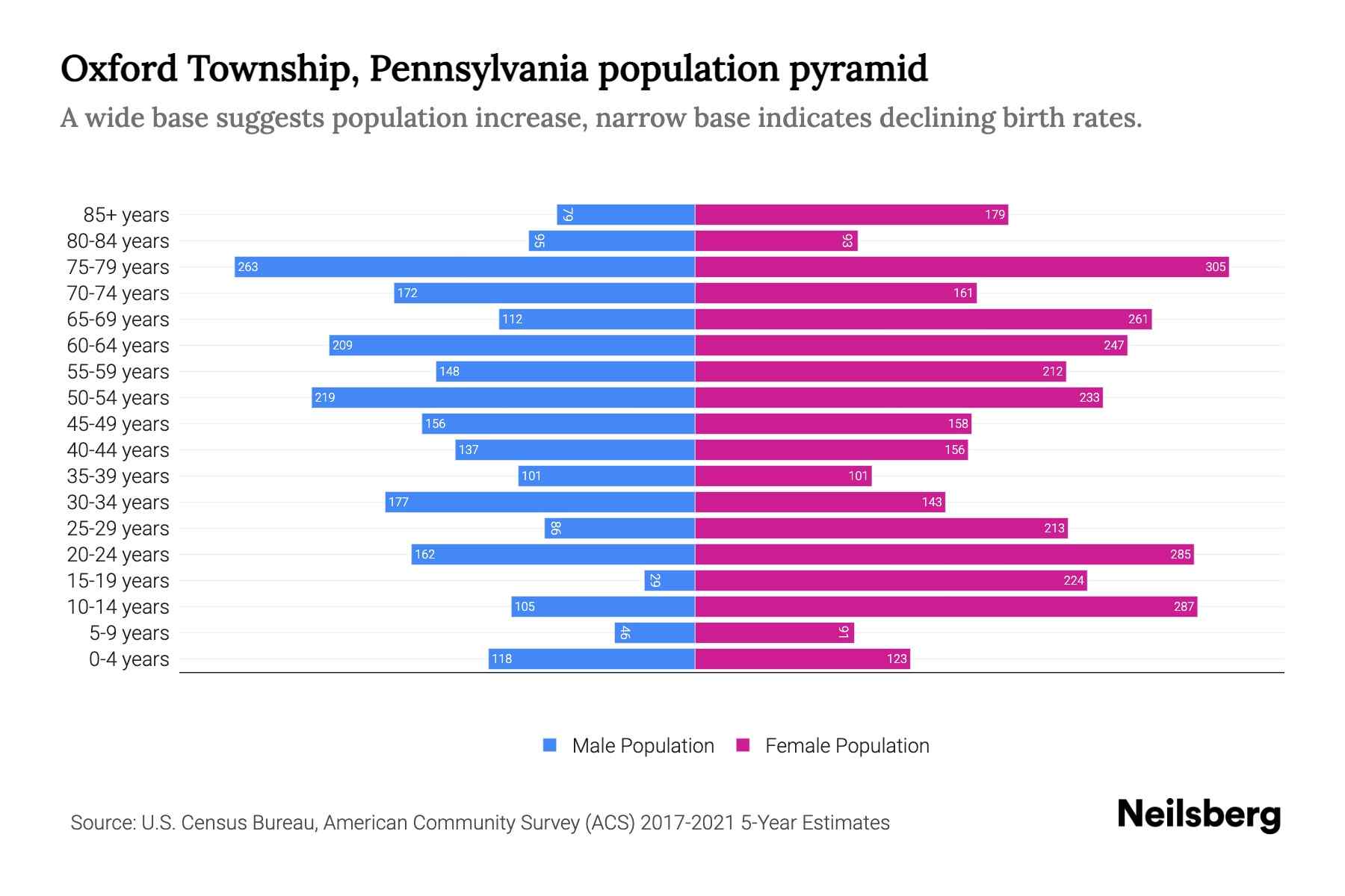 Oxford Township, Pennsylvania Population by Age 2023 Oxford Township