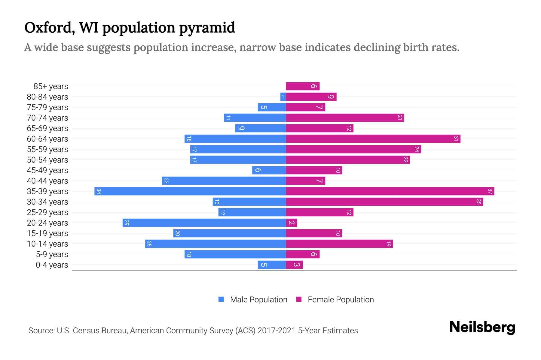 Oxford, WI Population by Age 2023 Oxford, WI Age Demographics Neilsberg