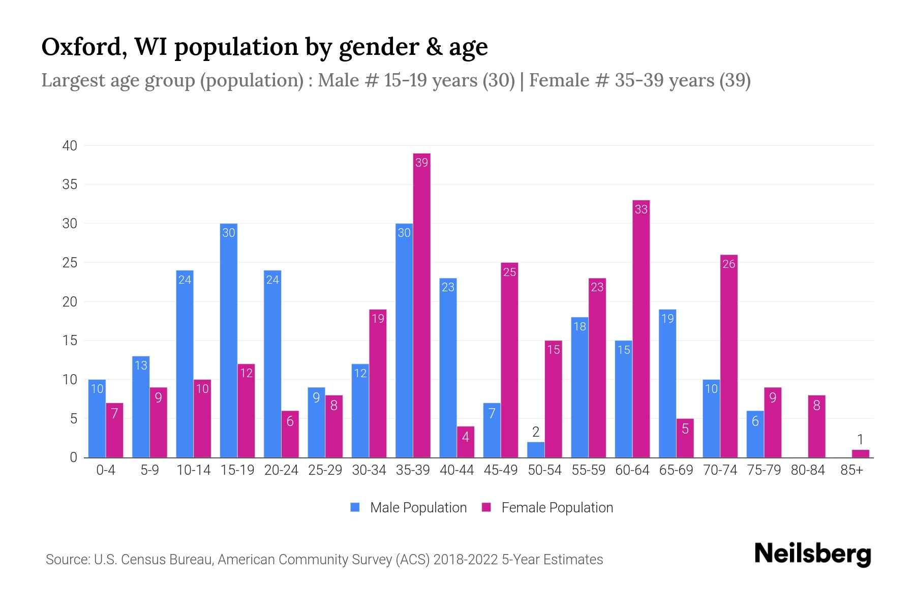 Oxford, WI Population by Gender 2024 Update Neilsberg