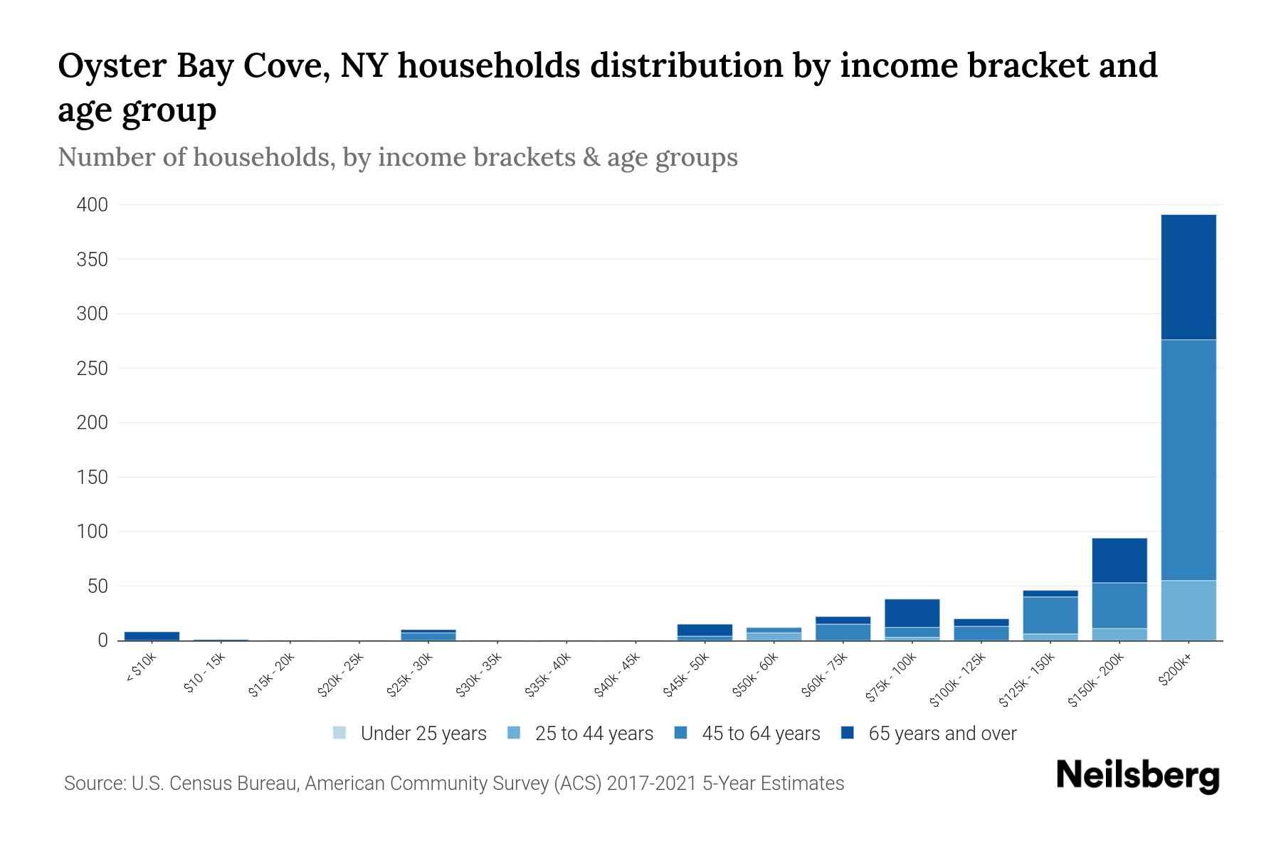 Oyster Bay Cove, NY Median Household By Age 2024 Update Neilsberg