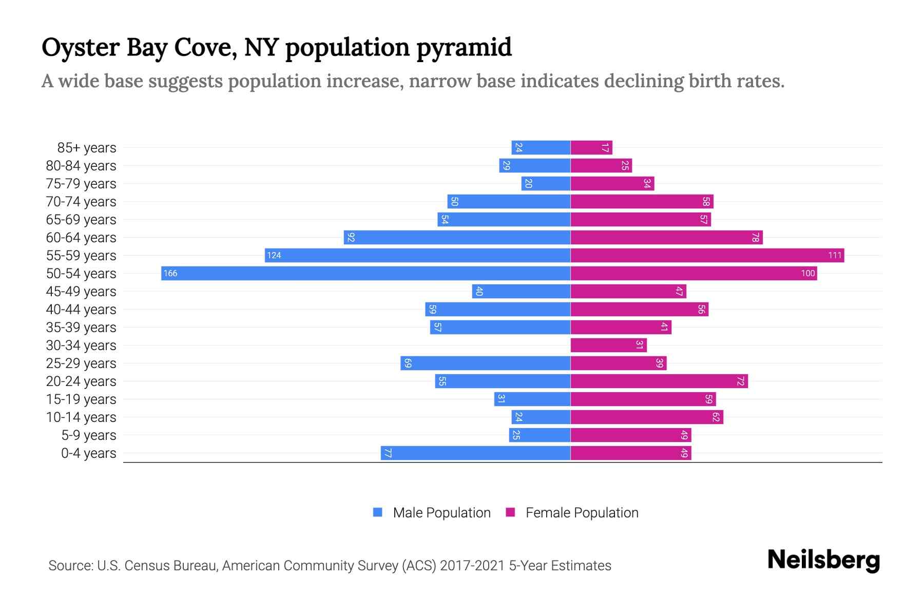 Oyster Bay Cove, NY Population by Age 2023 Oyster Bay Cove, NY Age