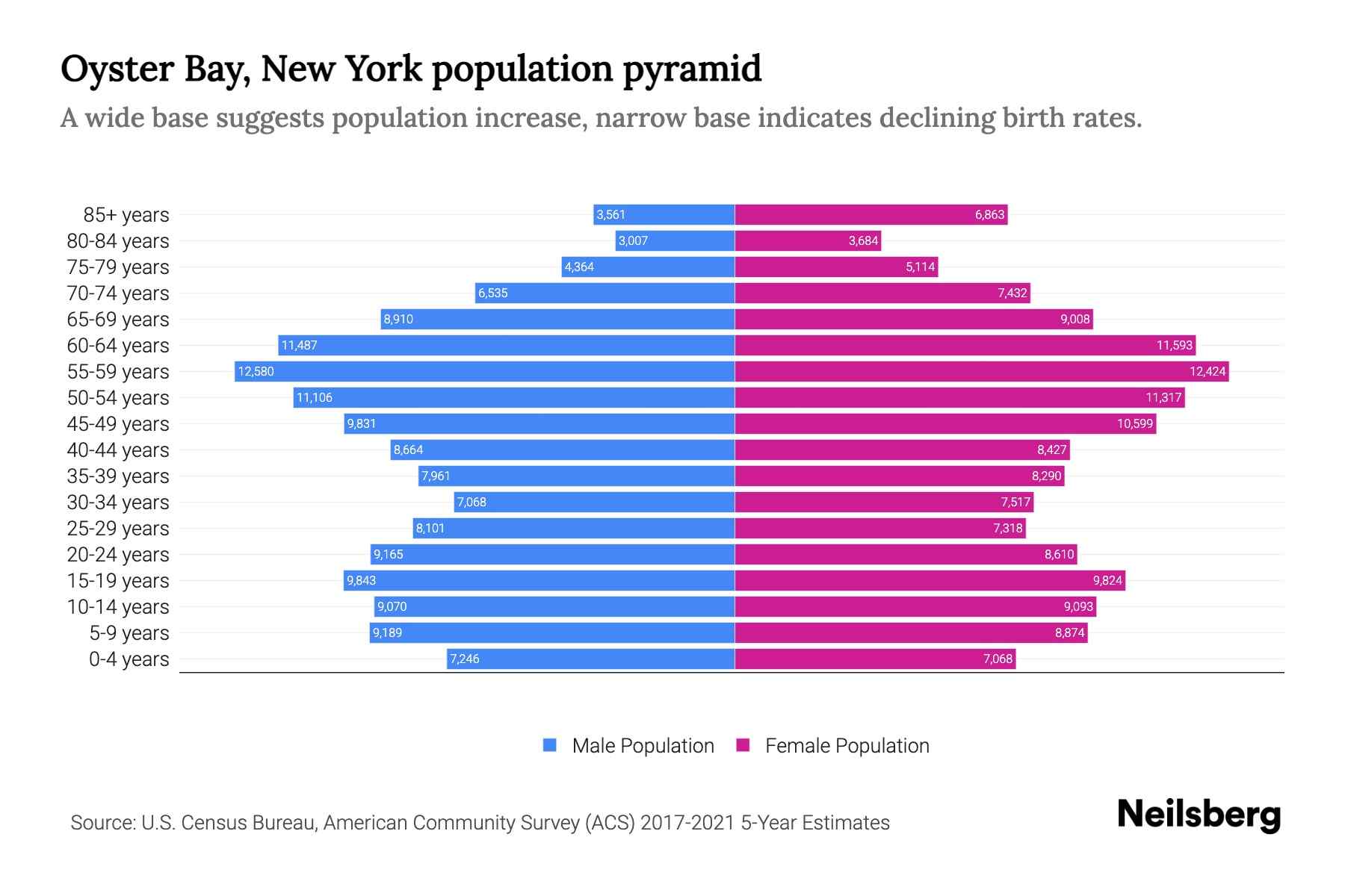 Oyster Bay, New York Population by Age 2023 Oyster Bay, New York Age Demographics Neilsberg