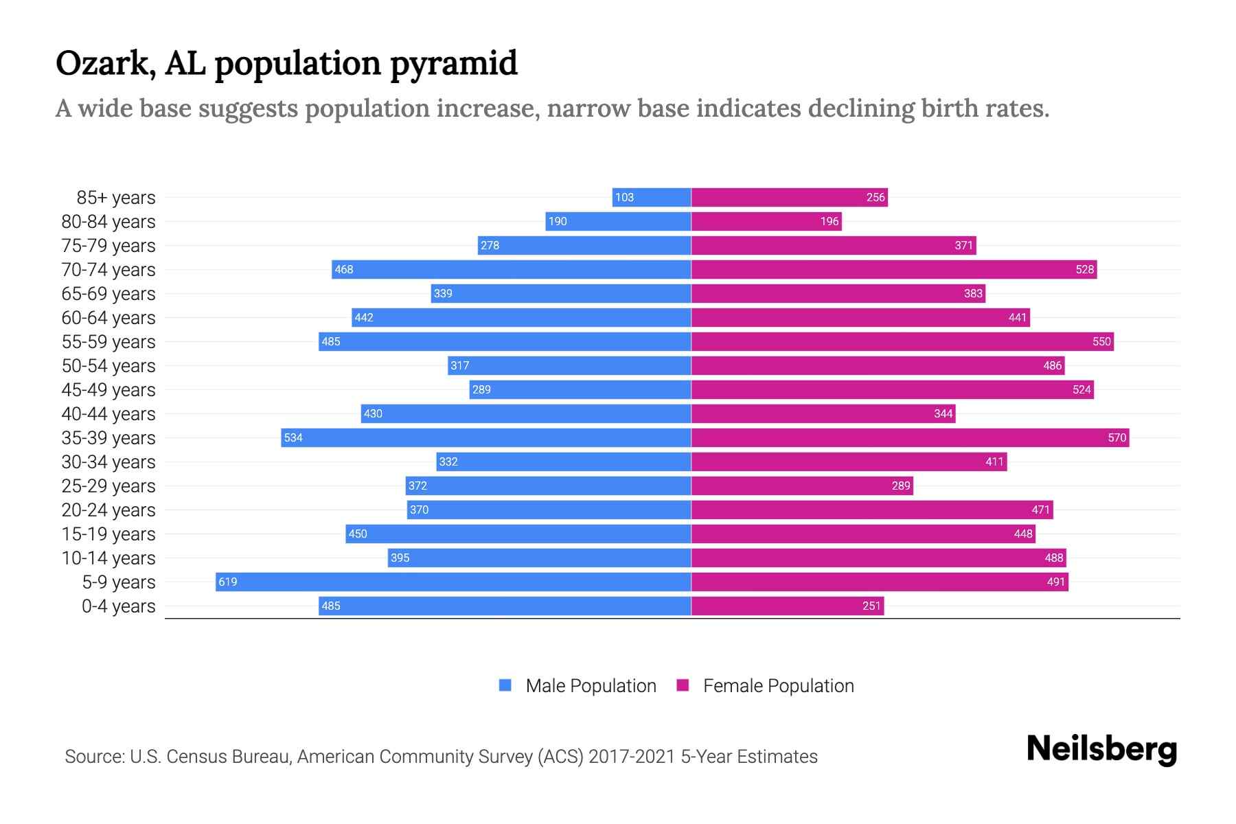 Ozark, AL Population by Age 2023 Ozark, AL Age Demographics Neilsberg