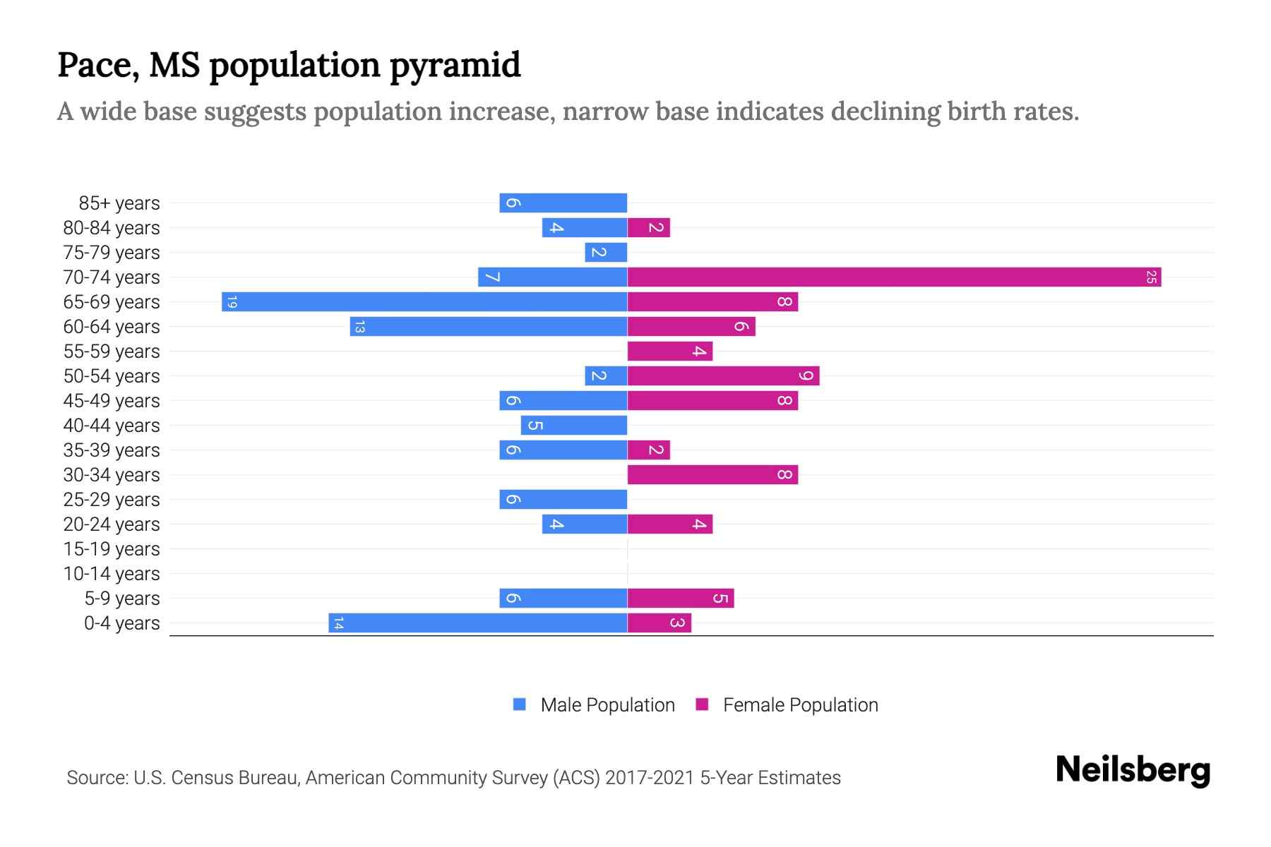 Pace, MS Population by Age 2023 Pace, MS Age Demographics Neilsberg