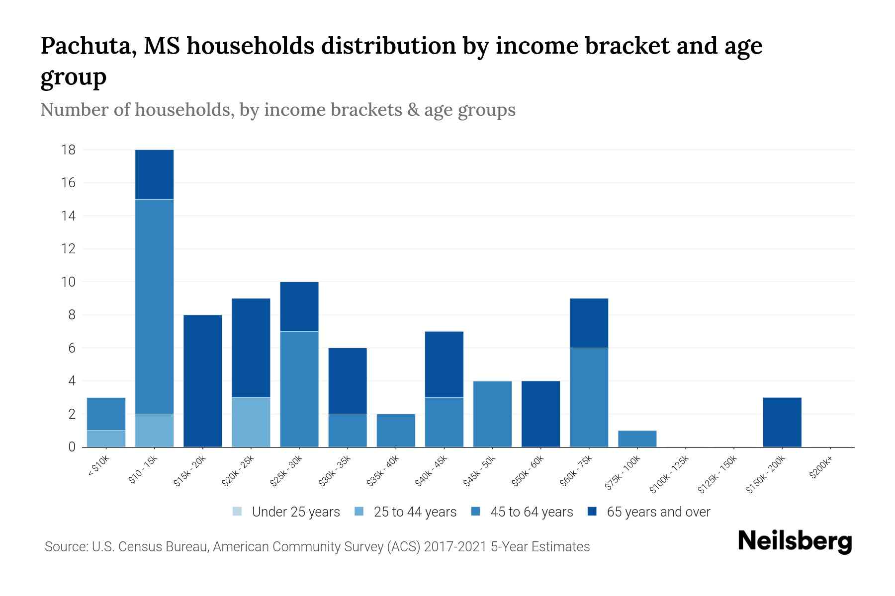 Pachuta, MS Median Household By Age 2023 Neilsberg