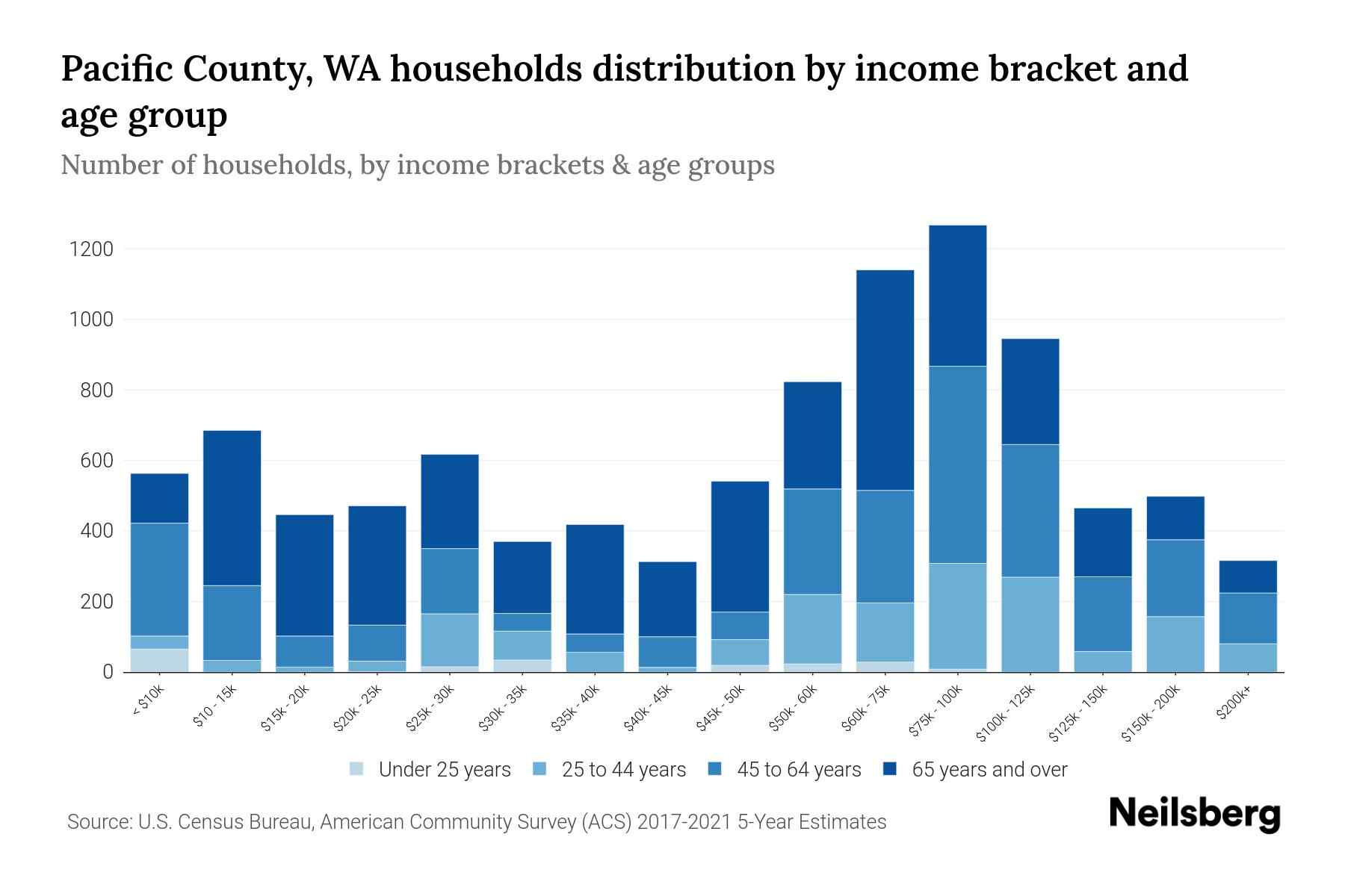 Pacific County, WA Median Household By Age 2024 Update Neilsberg