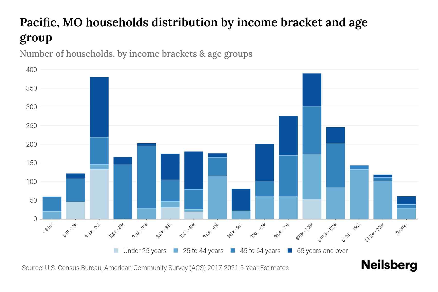 Pacific, MO Median Household By Age 2024 Update Neilsberg