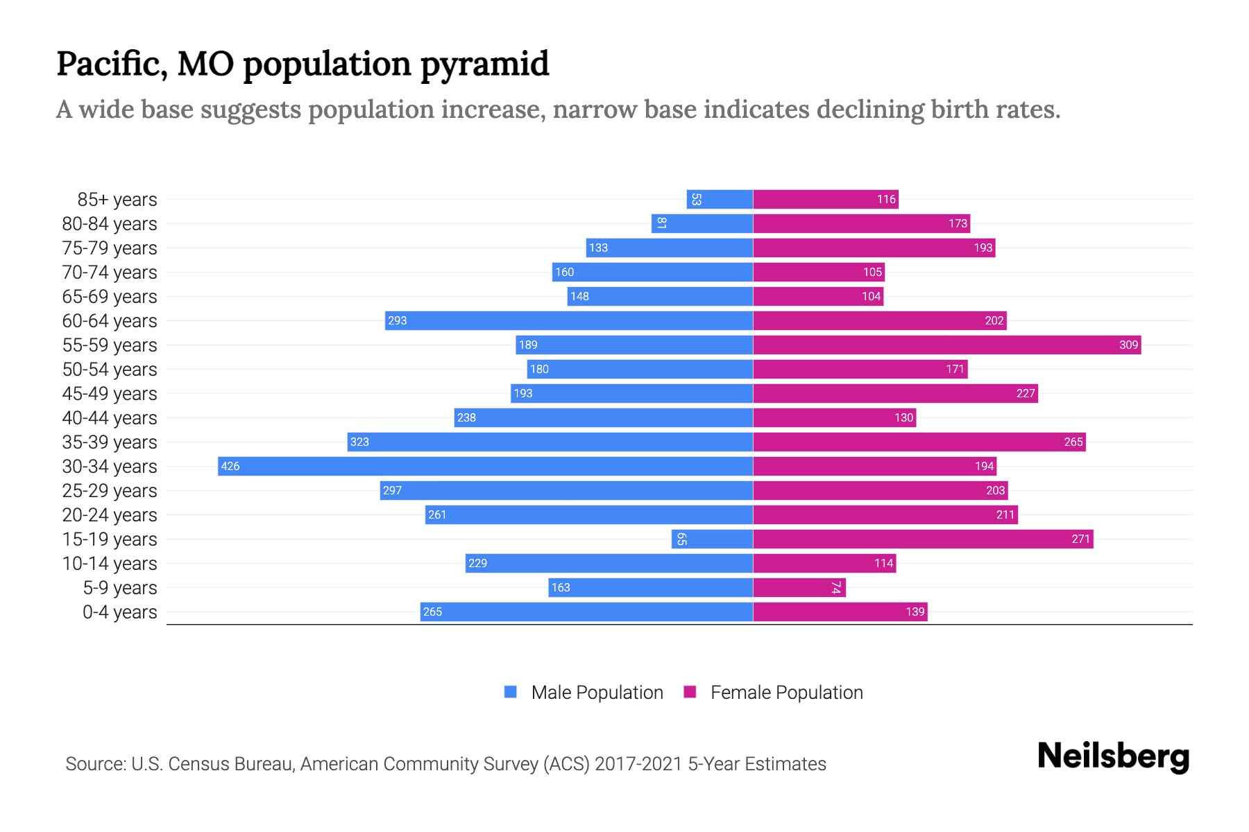Pacific, MO Population by Age 2023 Pacific, MO Age Demographics