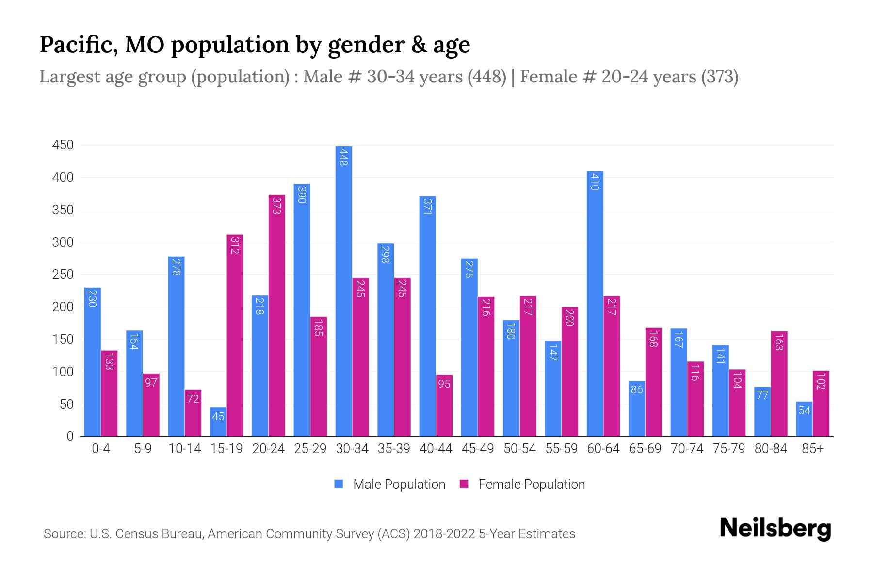 Pacific, MO Population by Gender 2024 Update Neilsberg