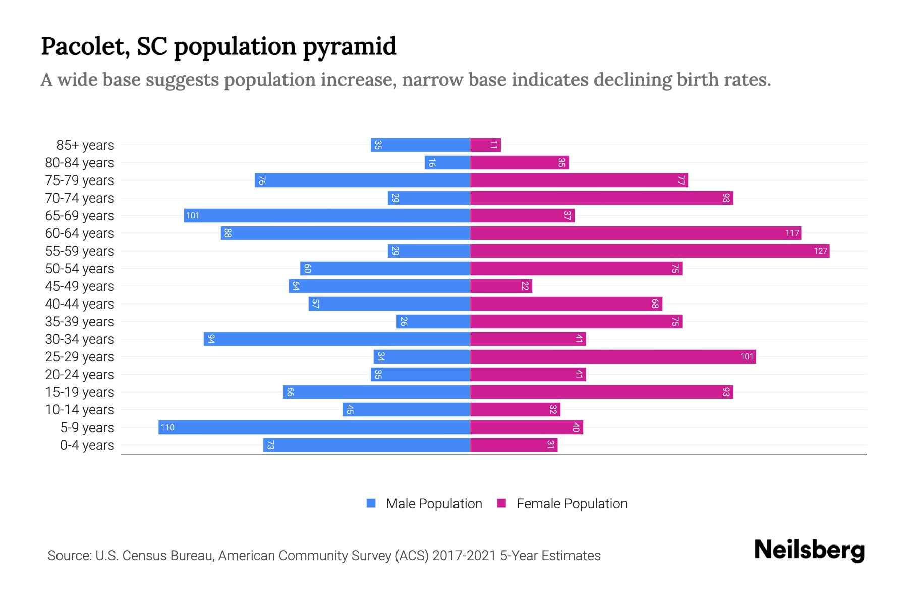 Pacolet, SC Population by Age 2023 Pacolet, SC Age Demographics