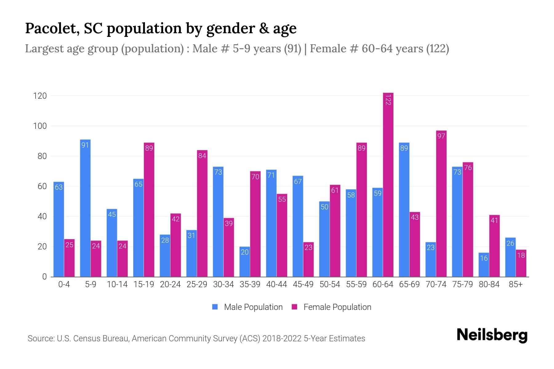 Pacolet, SC Population by Gender 2024 Update Neilsberg