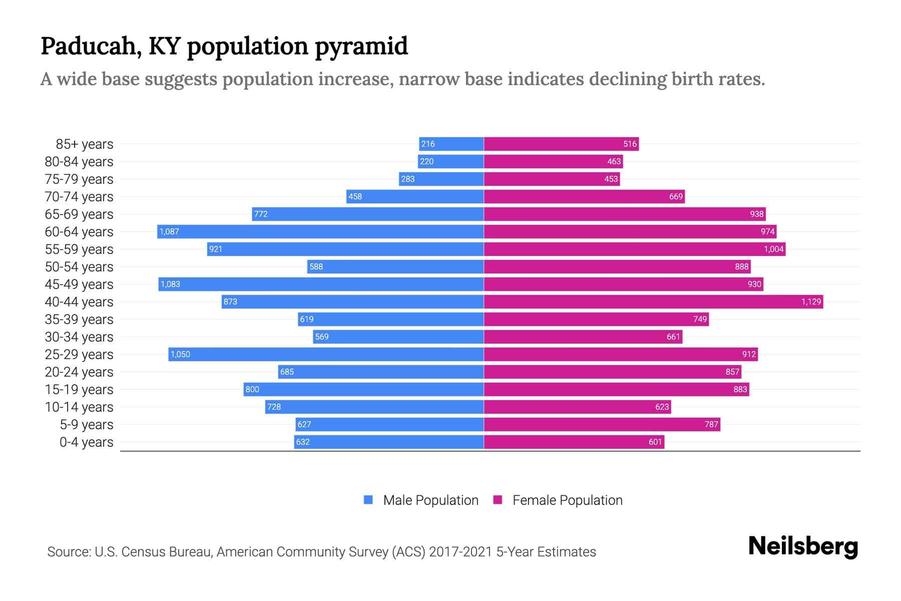 Paducah, KY Population by Age 2023 Paducah, KY Age Demographics