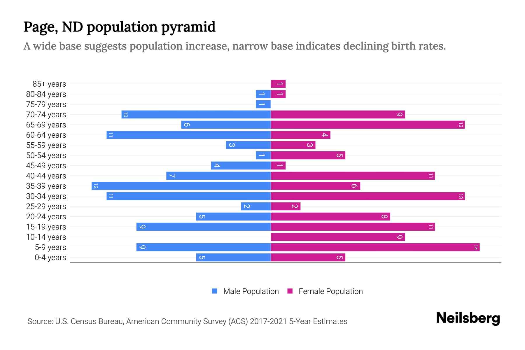 Page, ND Population by Age 2023 Page, ND Age Demographics Neilsberg