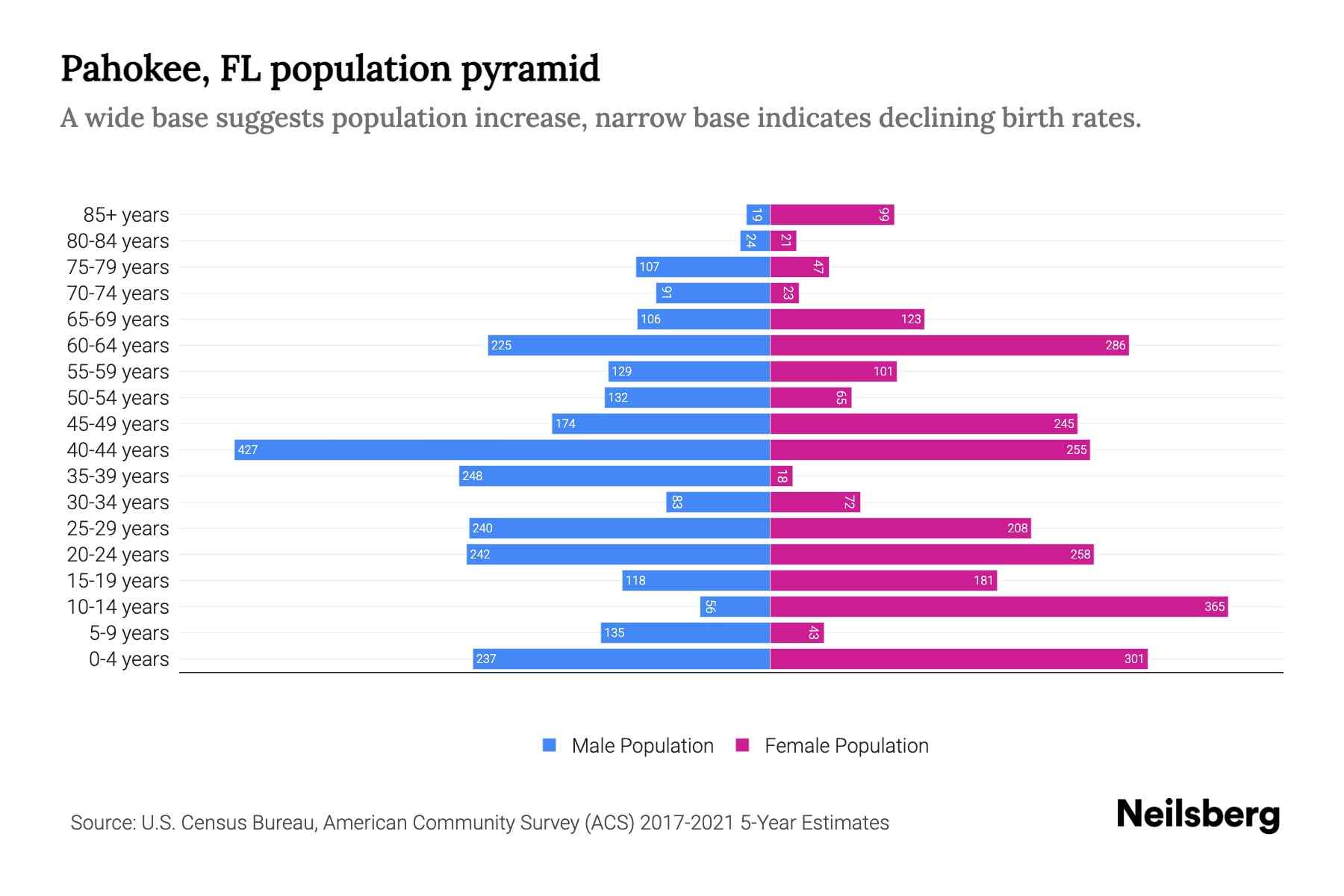 Pahokee, FL Population by Age 2023 Pahokee, FL Age Demographics