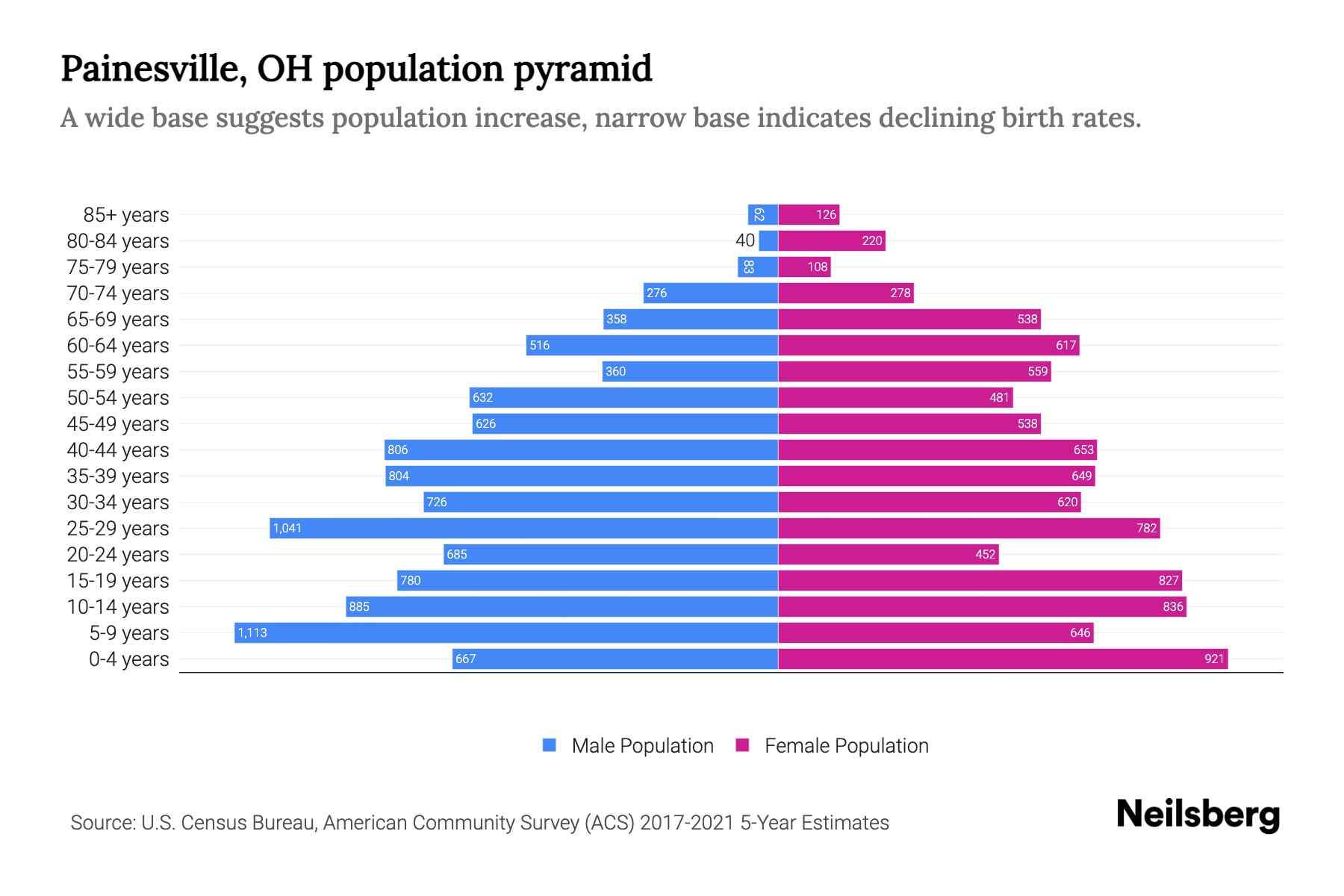 Painesville, OH Population by Age 2023 Painesville, OH Age Demographics Neilsberg