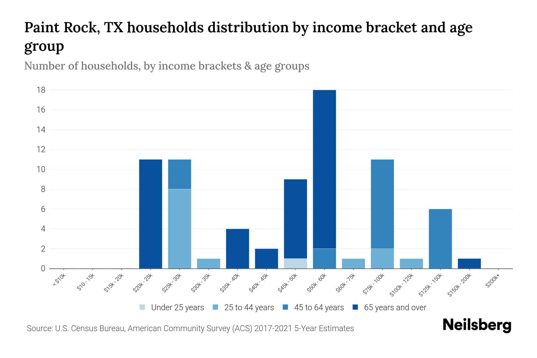 Paint Rock, TX Median Household By Age 2023 Neilsberg
