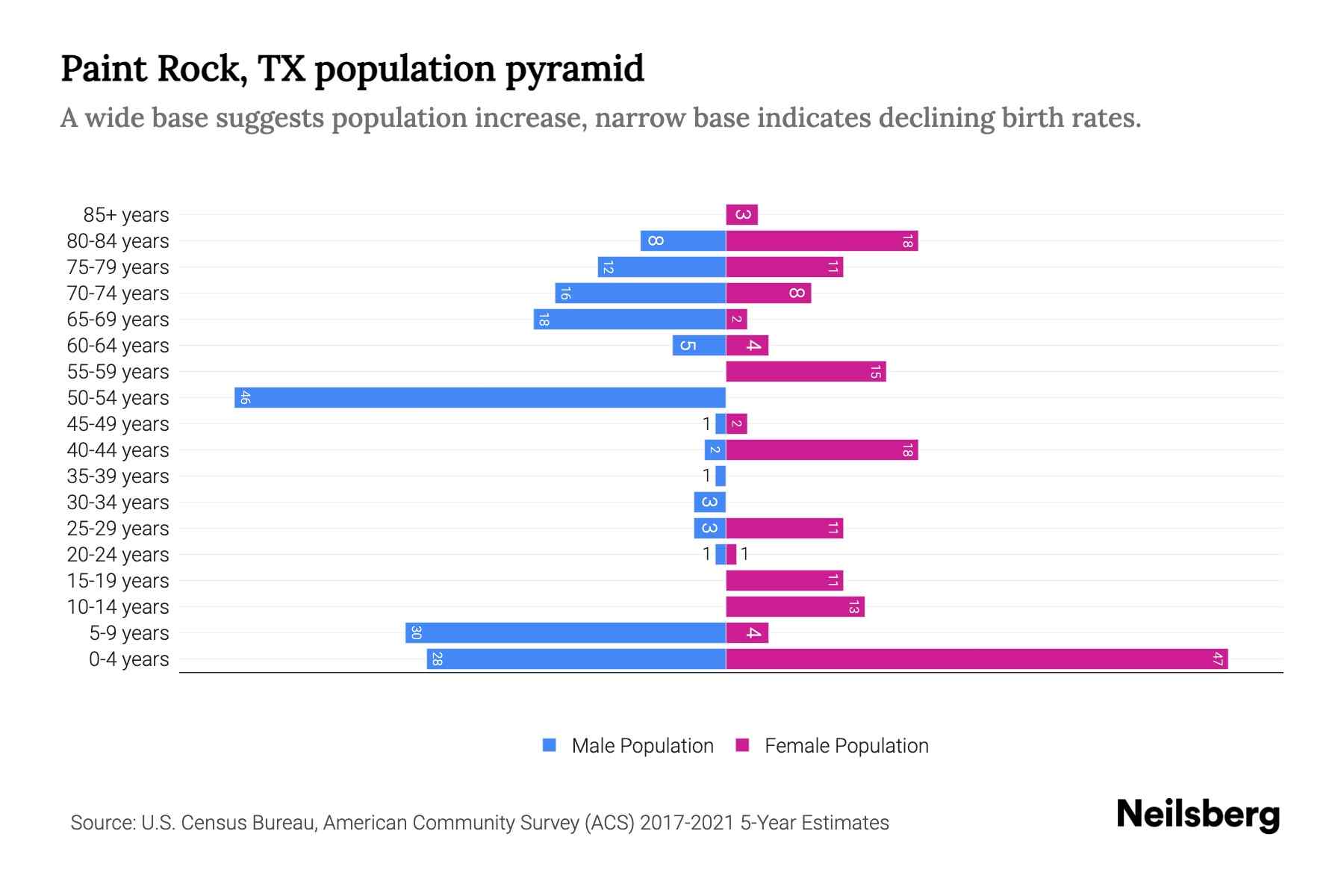 Paint Rock, TX Population by Age 2023 Paint Rock, TX Age Demographics