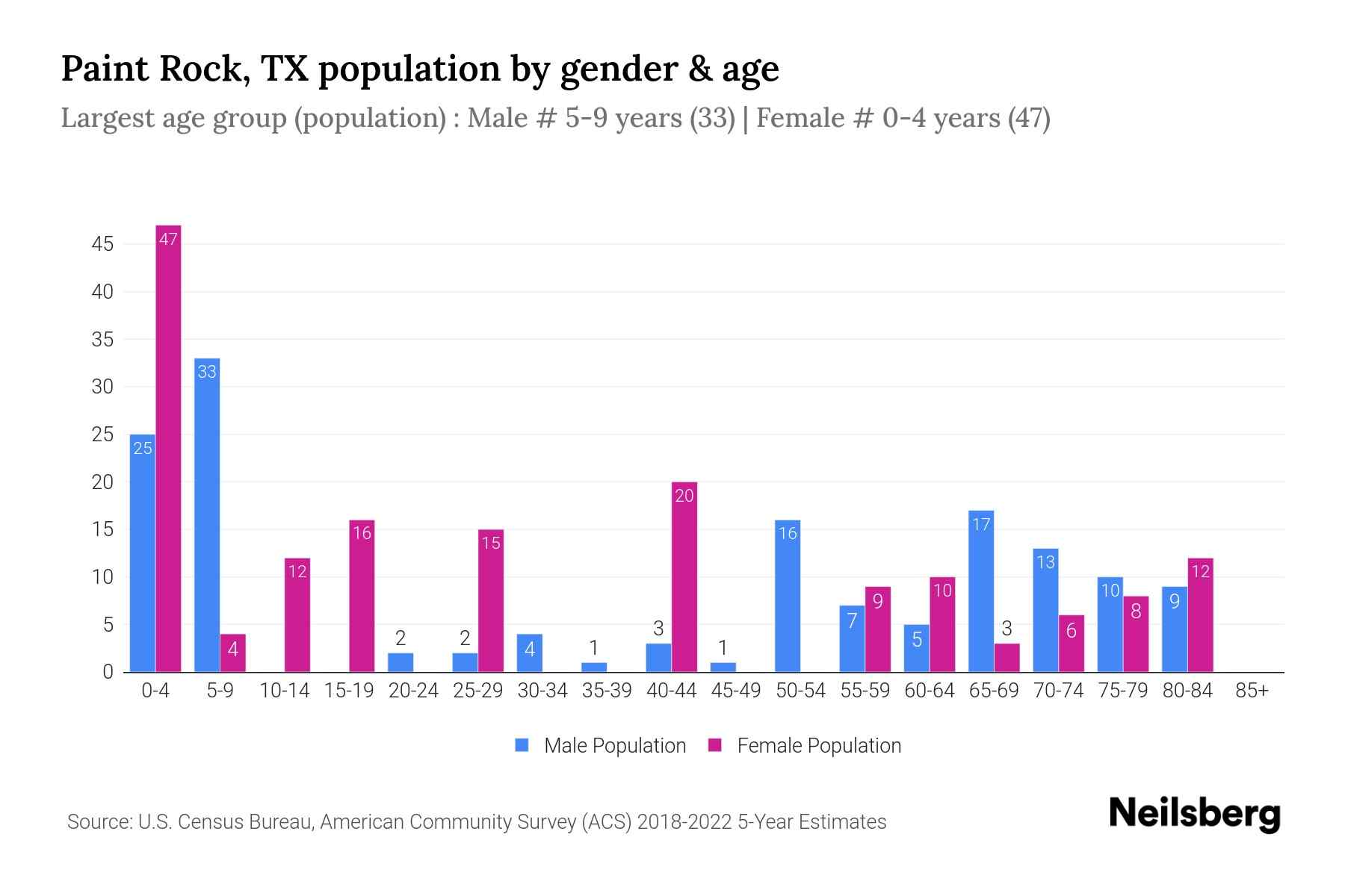Paint Rock, TX Population by Gender 2024 Update Neilsberg