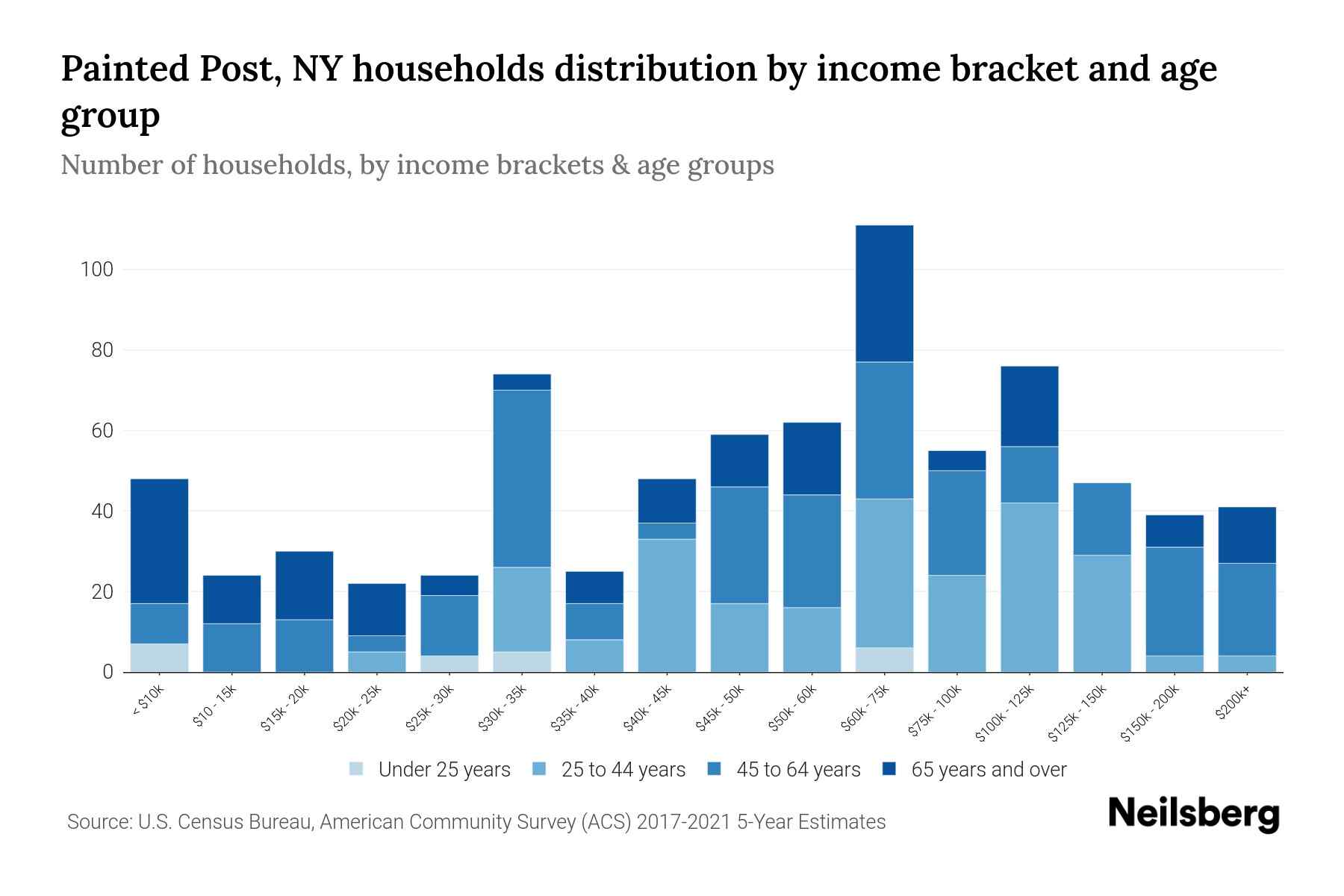 Painted Post, NY Median Household By Age 2024 Update Neilsberg