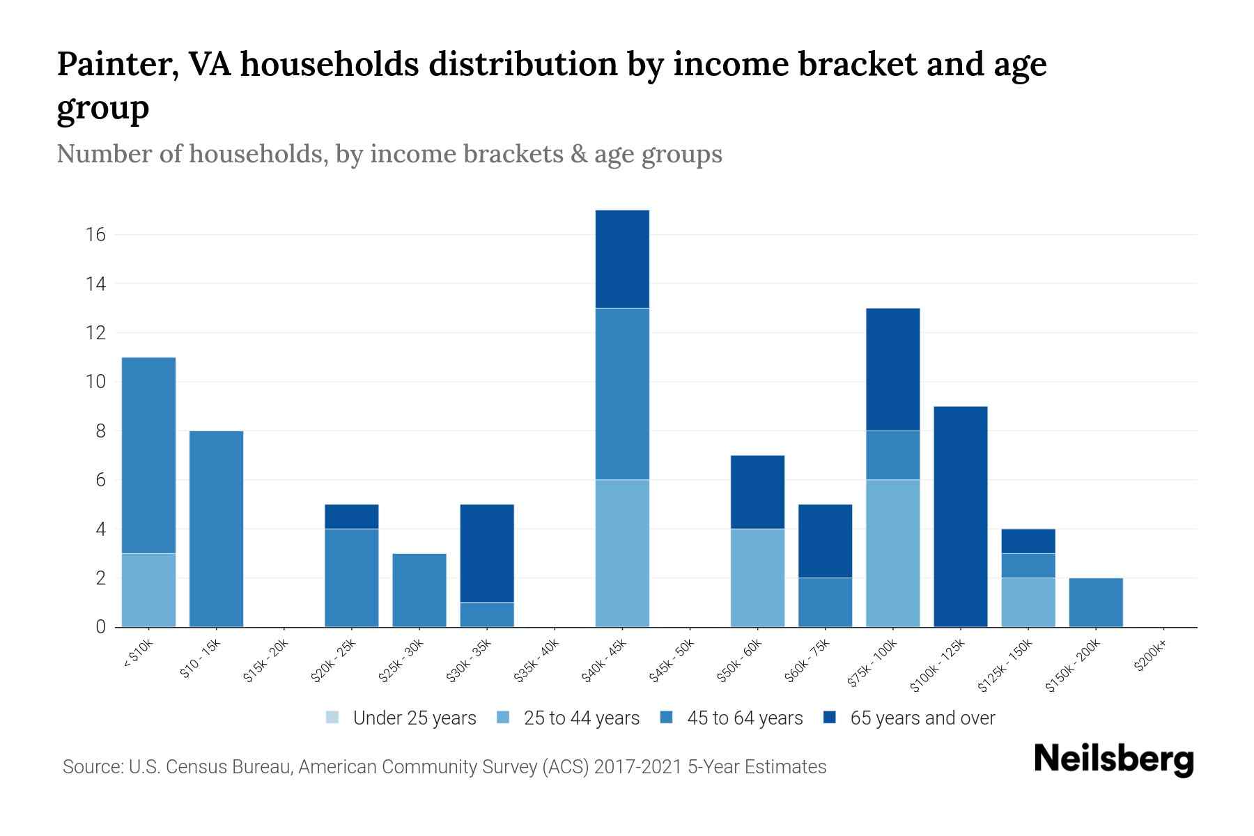 Painter, VA Median Household By Age 2024 Update Neilsberg
