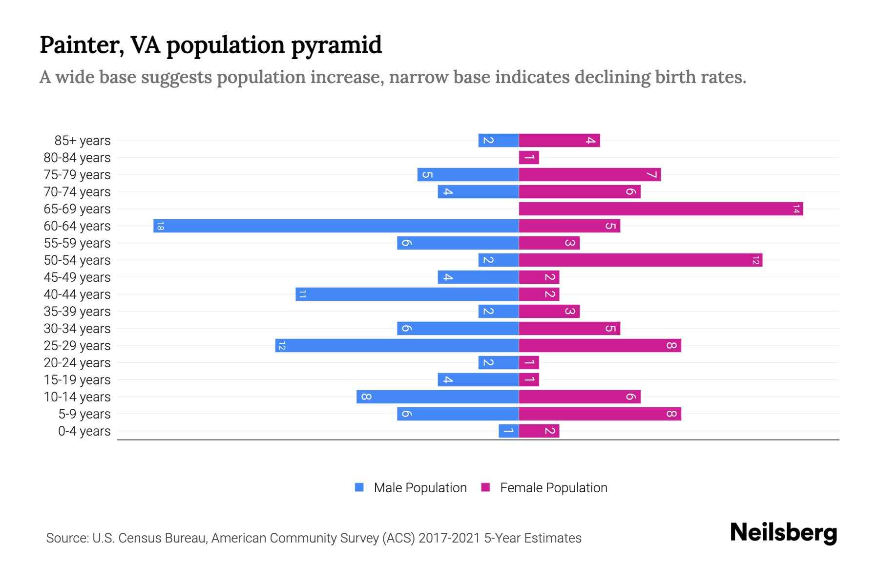 Painter, VA Population by Age 2023 Painter, VA Age Demographics