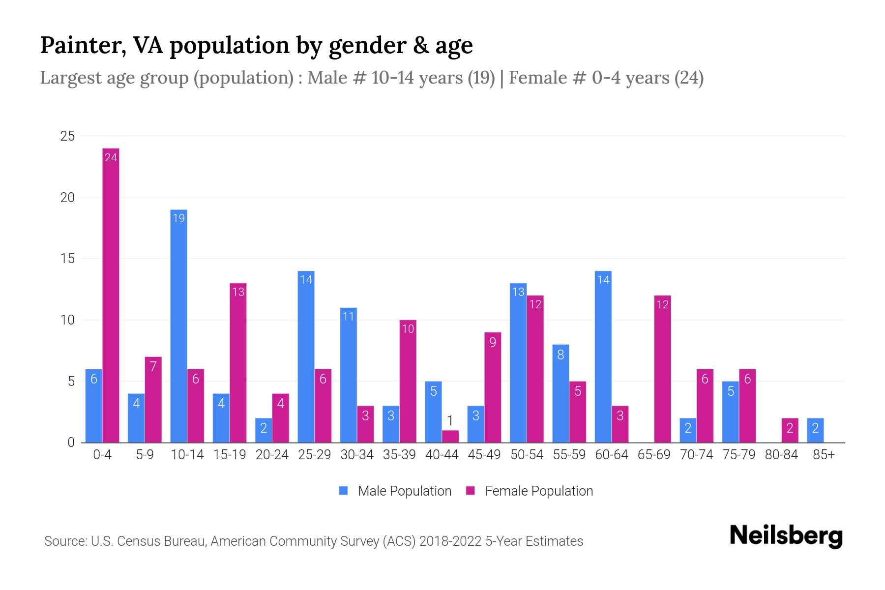 Painter, VA Population by Gender 2024 Update Neilsberg