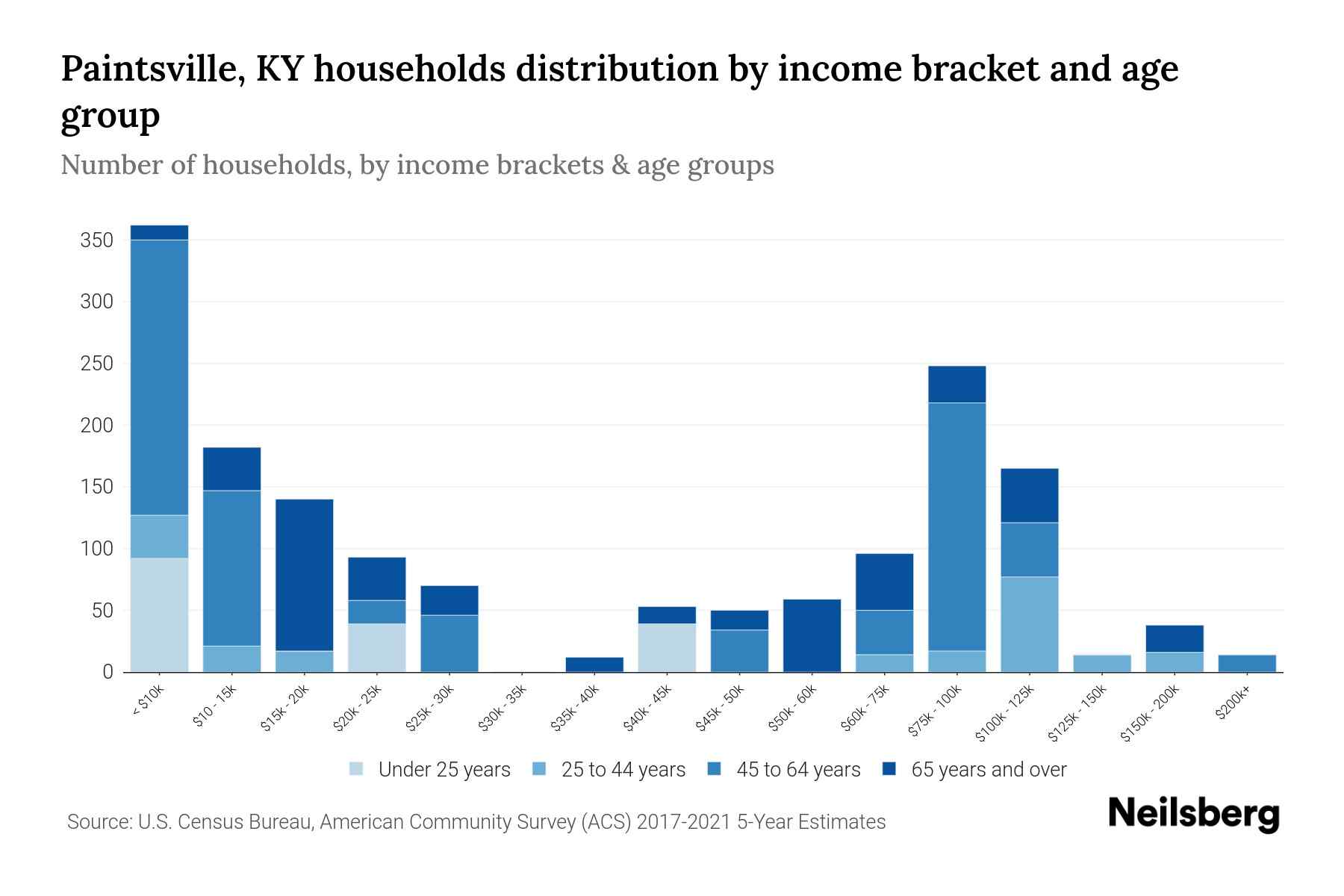 Paintsville, KY Median Household By Age 2023 Neilsberg