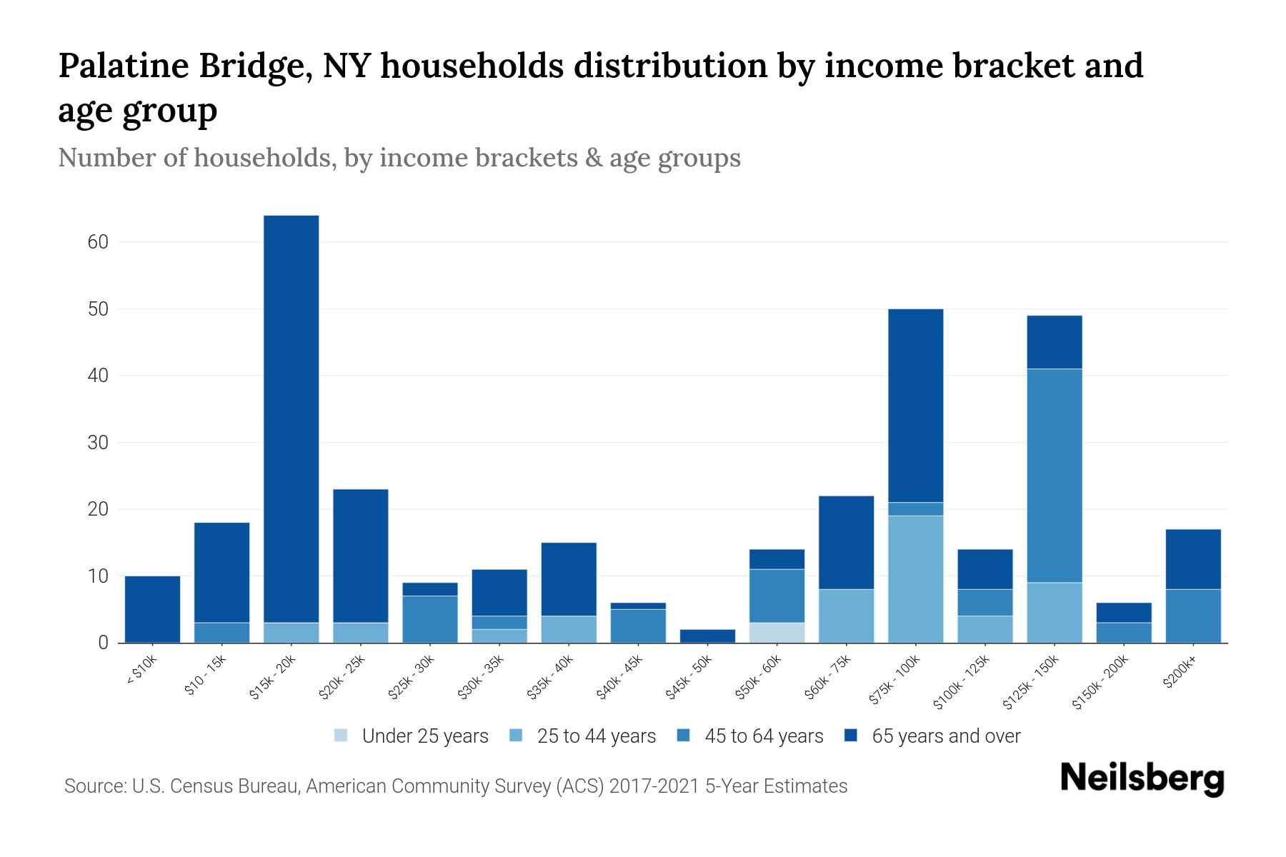 Palatine Bridge, NY Median Household By Age 2023 Neilsberg