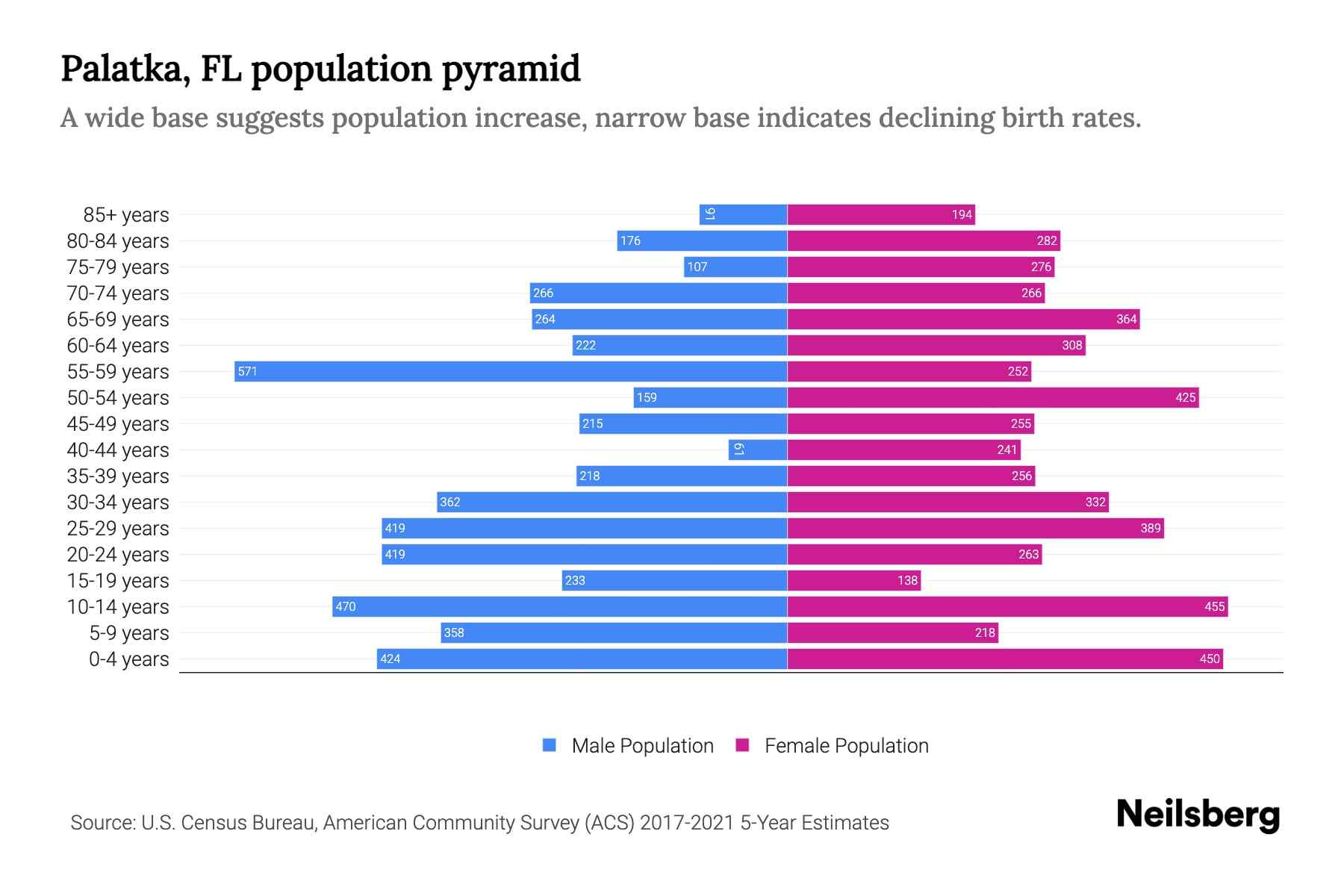Palatka, FL Population by Age 2023 Palatka, FL Age Demographics