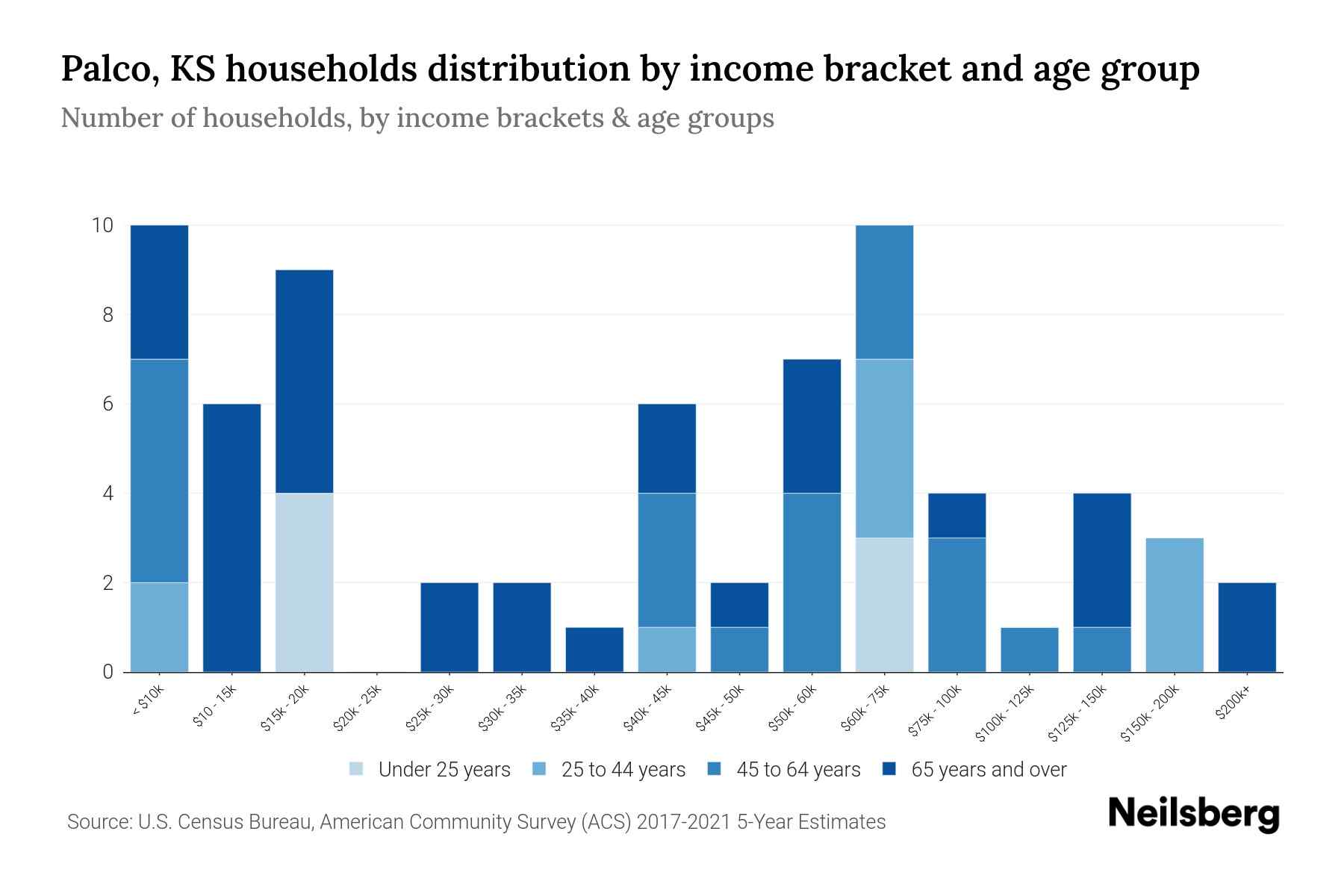 Palco, KS Median Household By Age 2023 Neilsberg