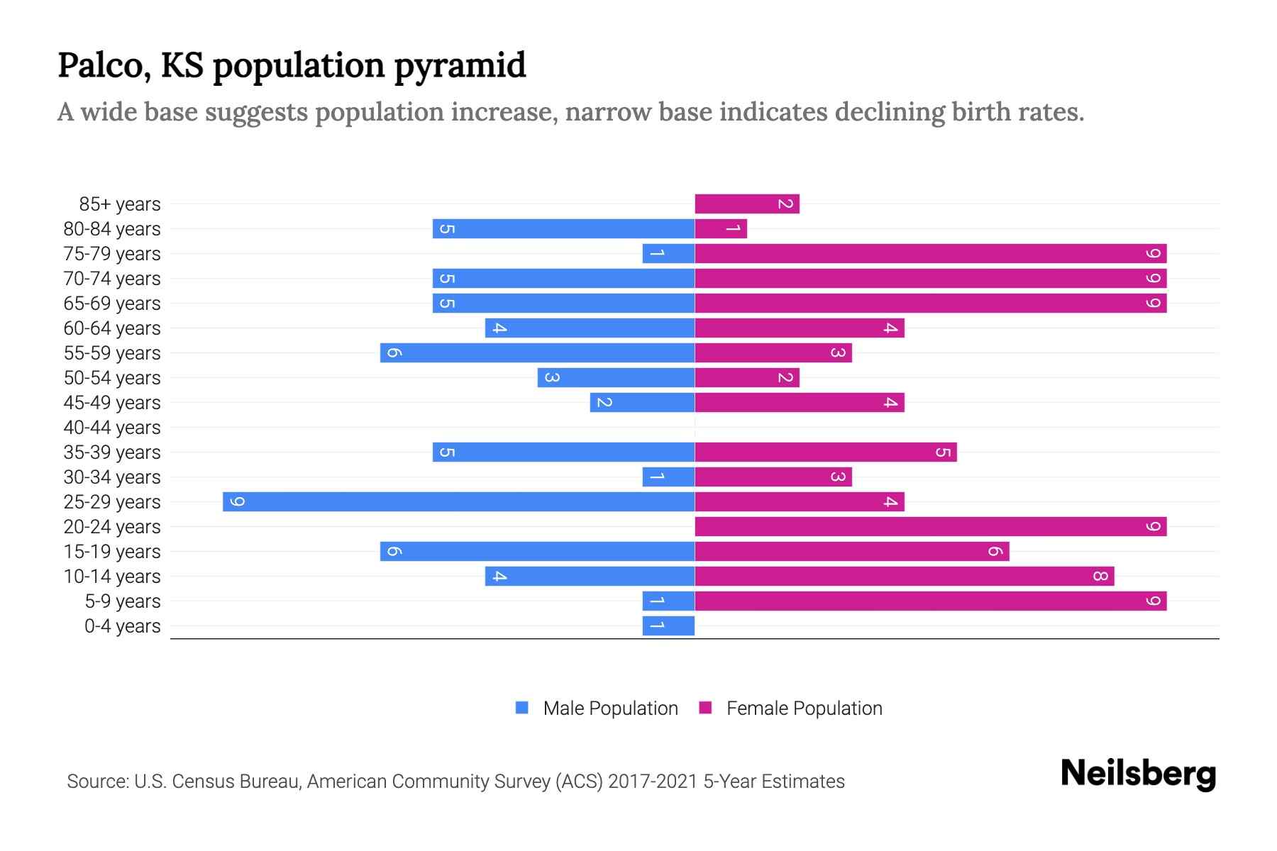 Palco, KS Population by Age 2023 Palco, KS Age Demographics Neilsberg