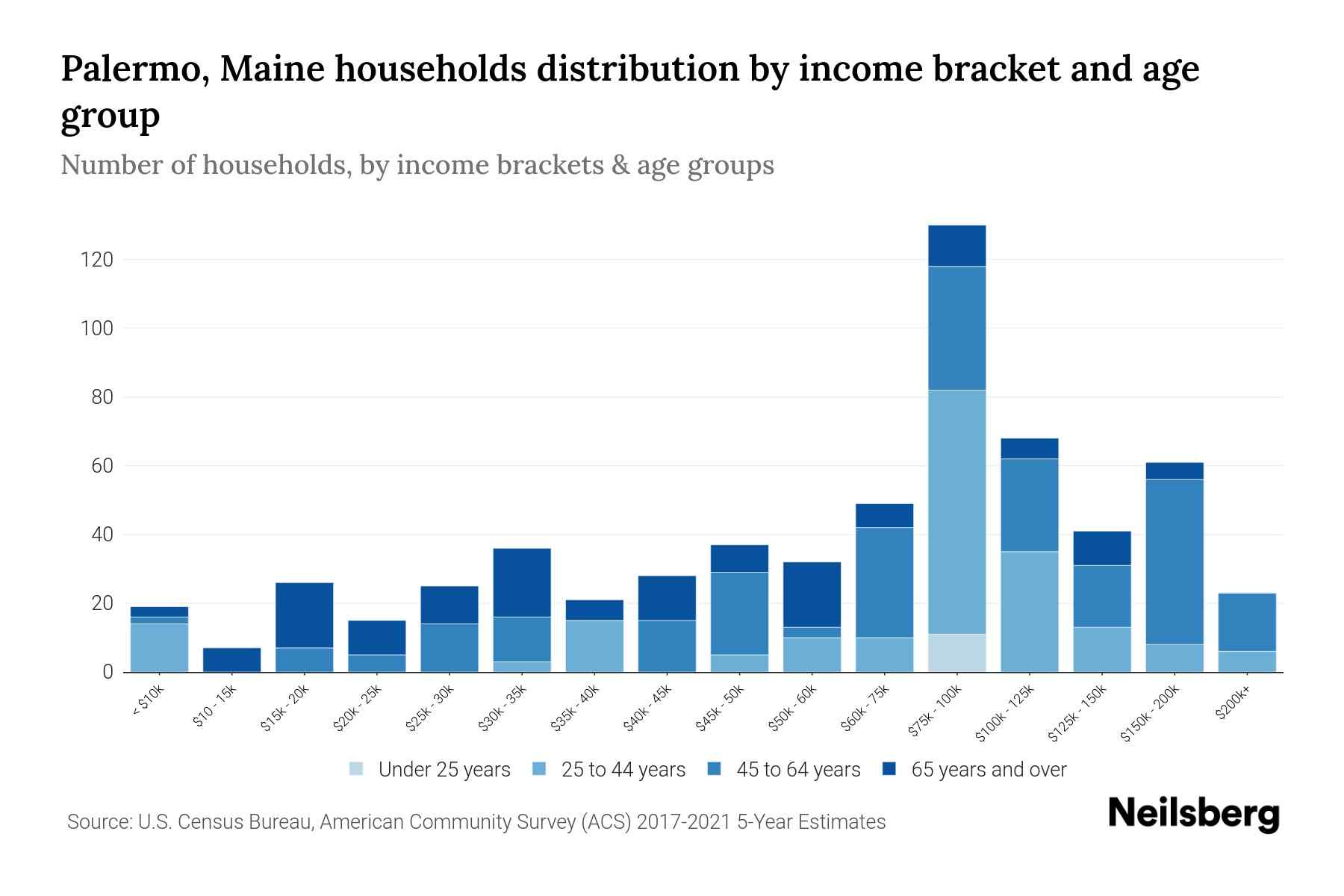 Palermo, Maine Median Household By Age 2024 Update Neilsberg