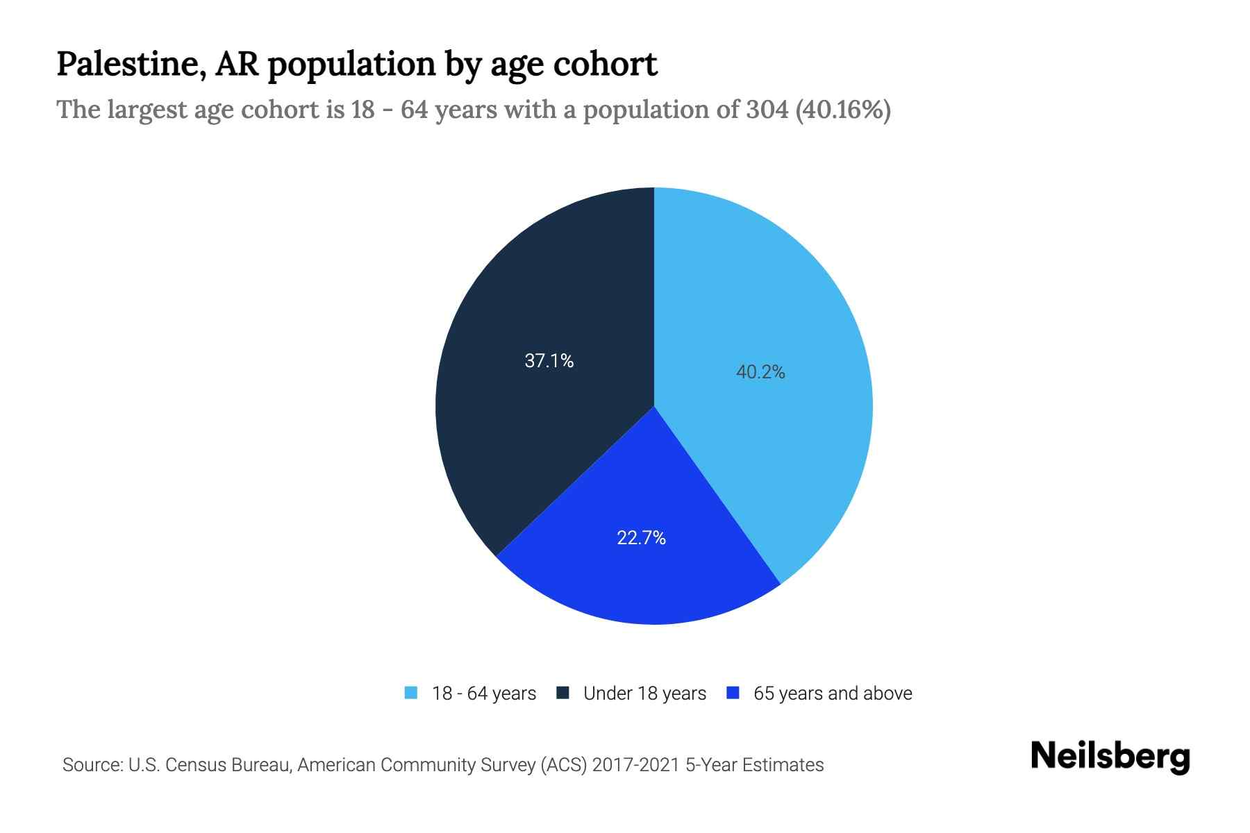 Palestine, AR Population by Age 2023 Palestine, AR Age Demographics