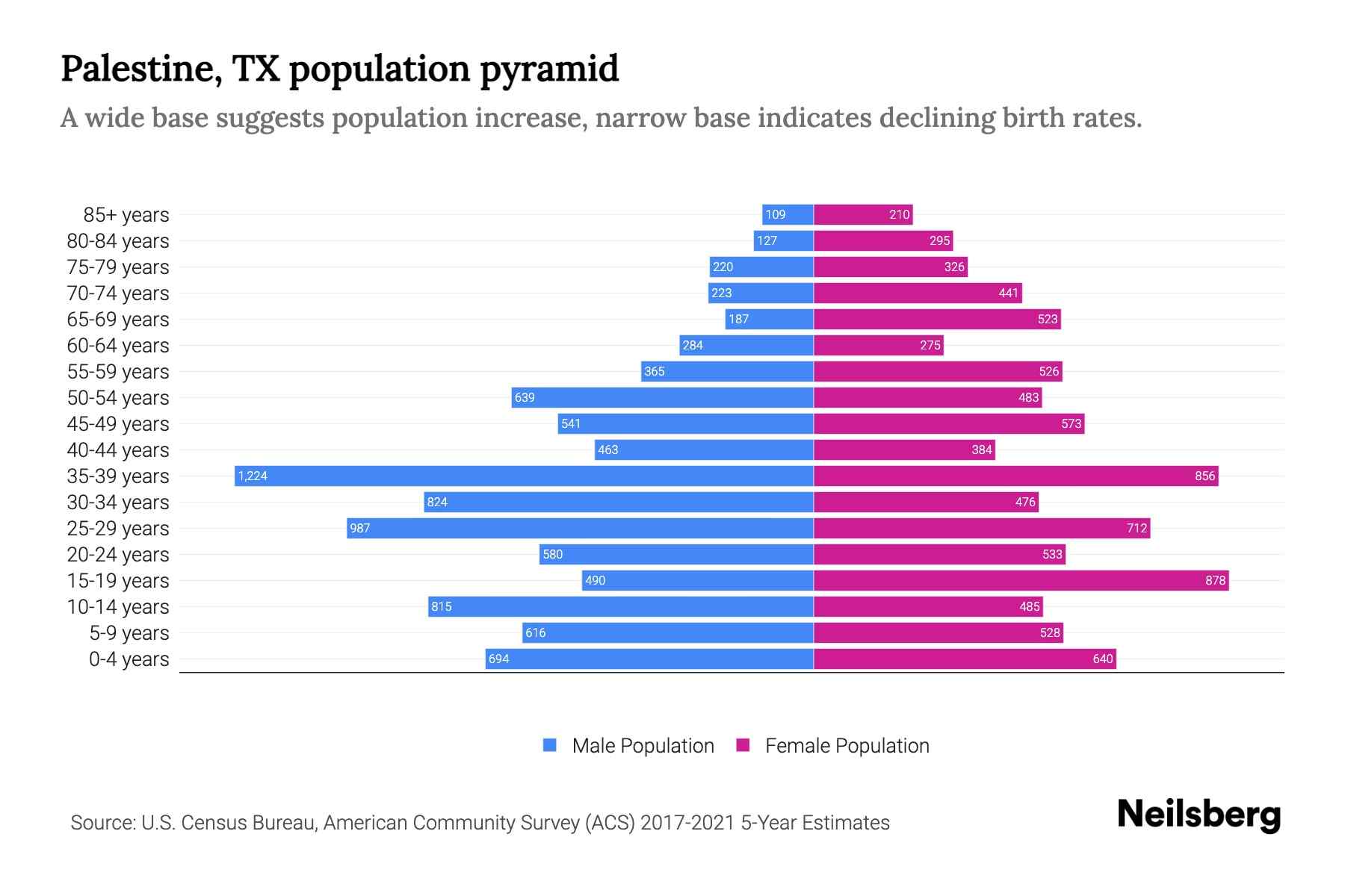 Palestine, TX Population by Age - 2023 Palestine, TX Age Demographics