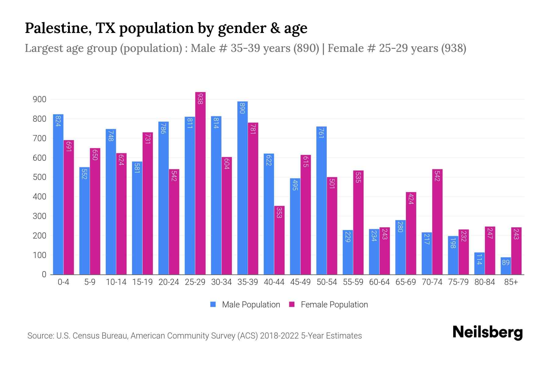 Palestine, TX Population by Gender - 2024 Update | Neilsberg