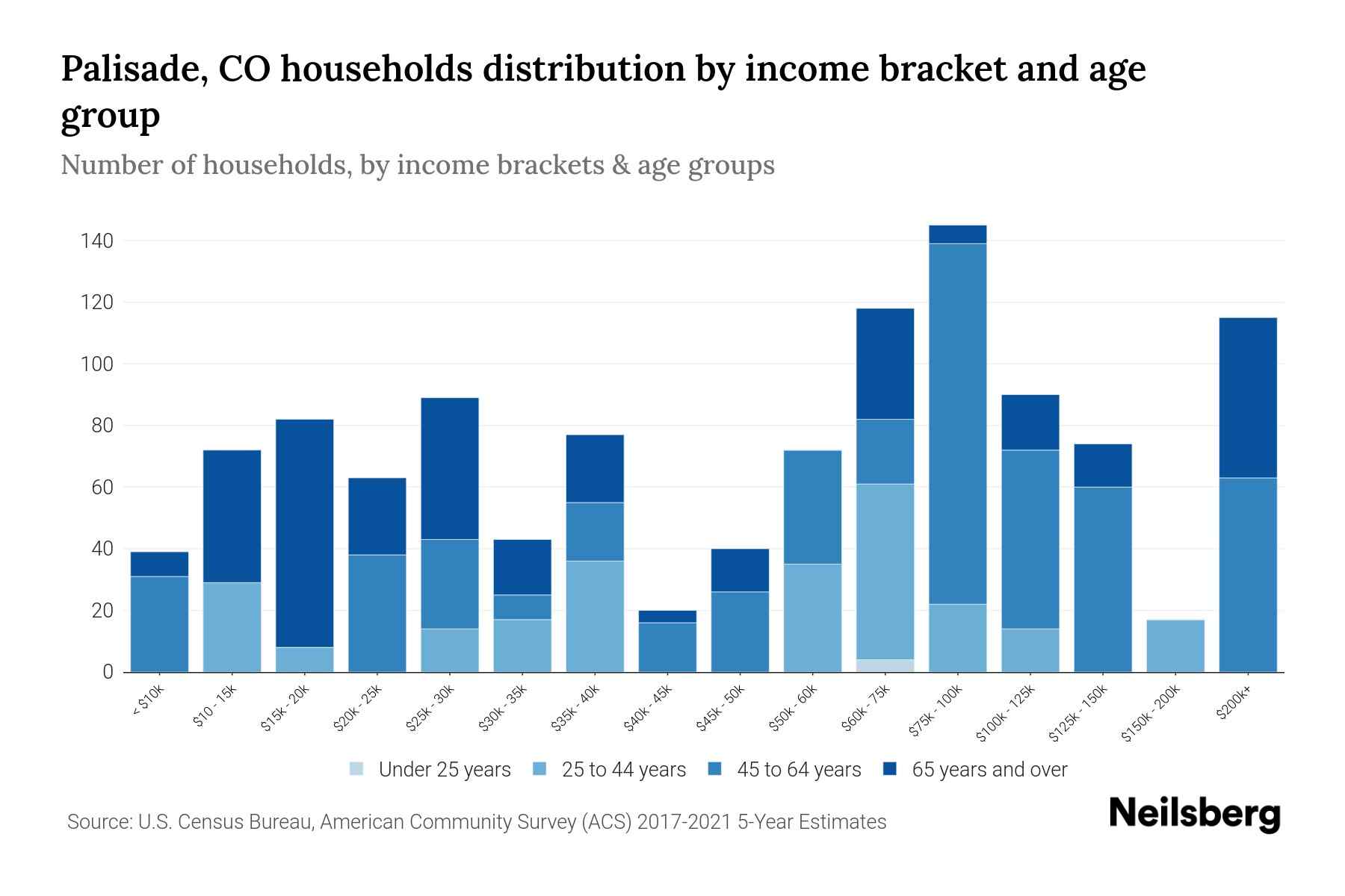 Palisade, CO Median Household By Age 2024 Update Neilsberg