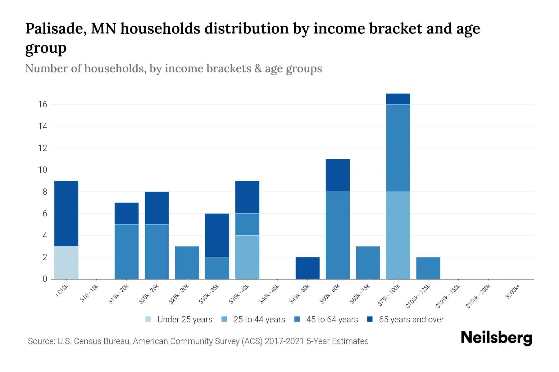 Palisade, MN Median Household By Age 2024 Update Neilsberg