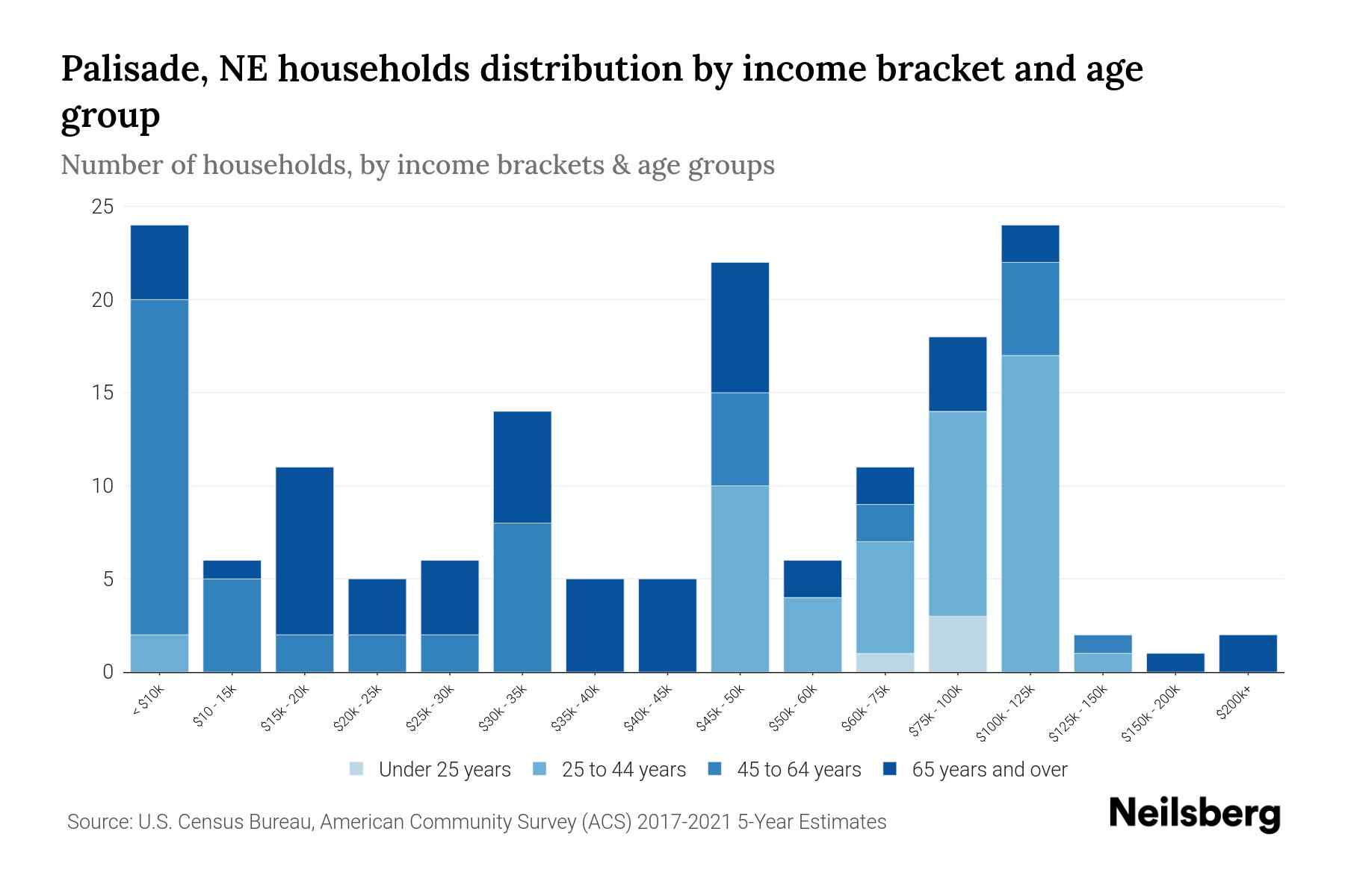 Palisade, NE Median Household By Age 2024 Update Neilsberg